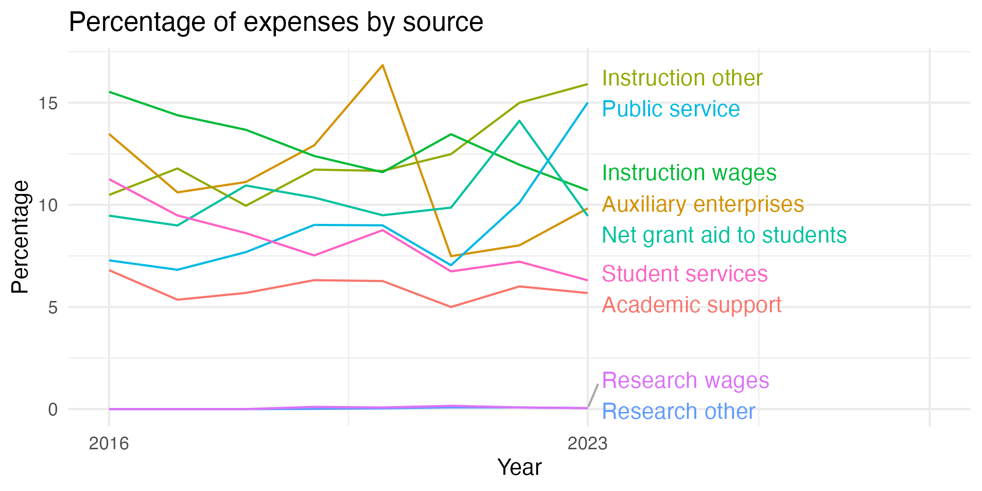 Line plot showing expenses by category over time.