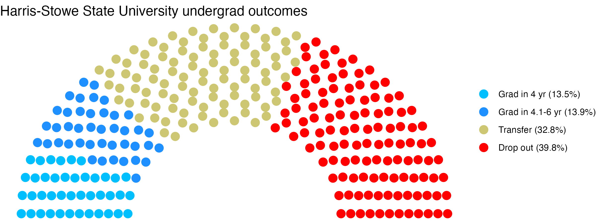 Parliament plot showing the outcomes for full time undergraduates