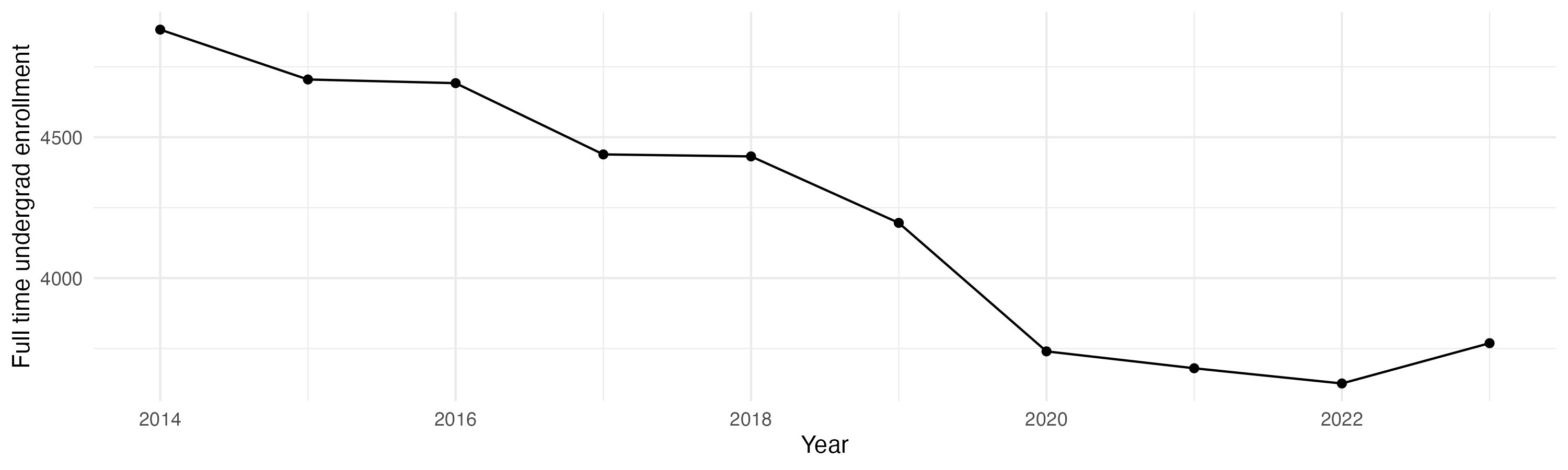 Line plot showing the the full time undergraduate enrollment over time