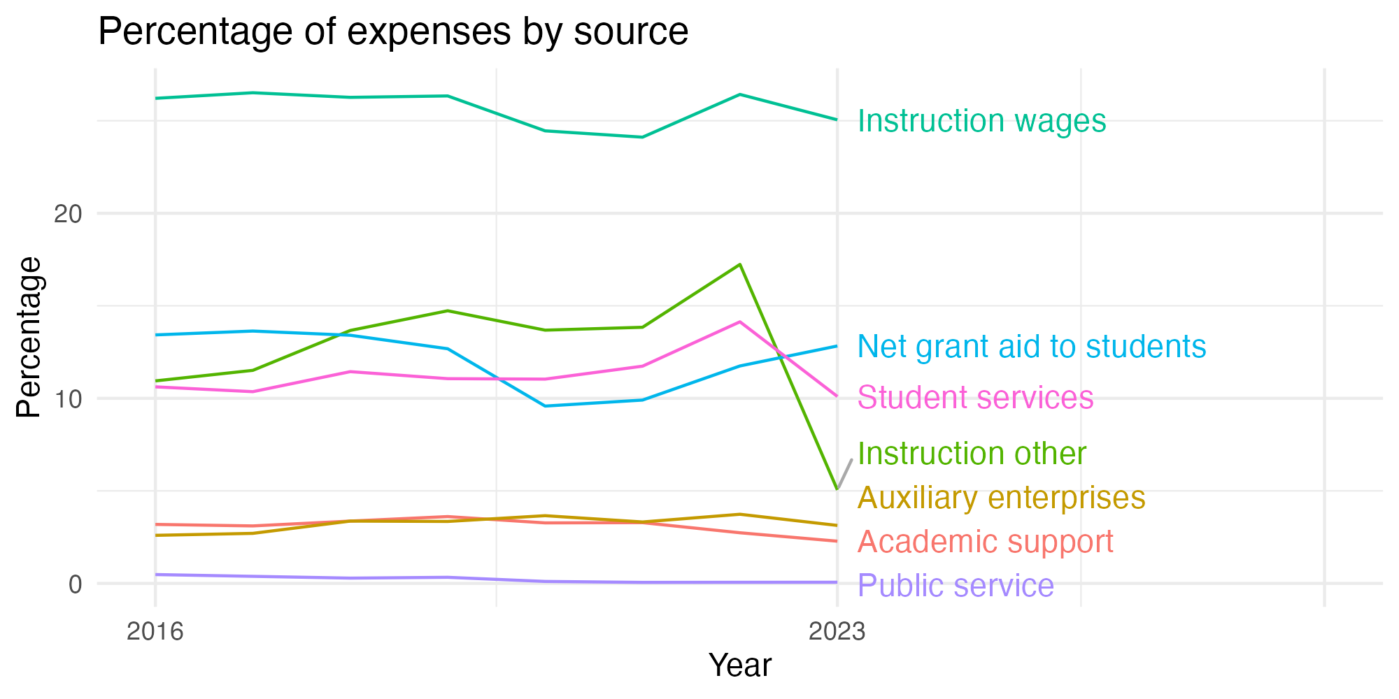 Line plot showing expenses by category over time.