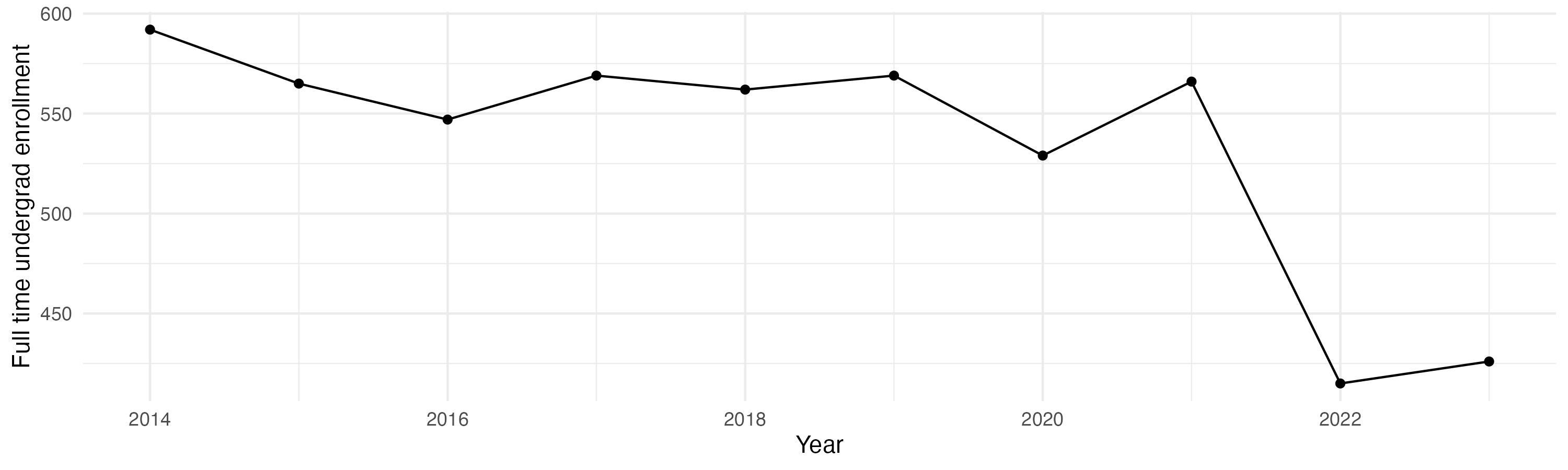Line plot showing the the full time undergraduate enrollment over time