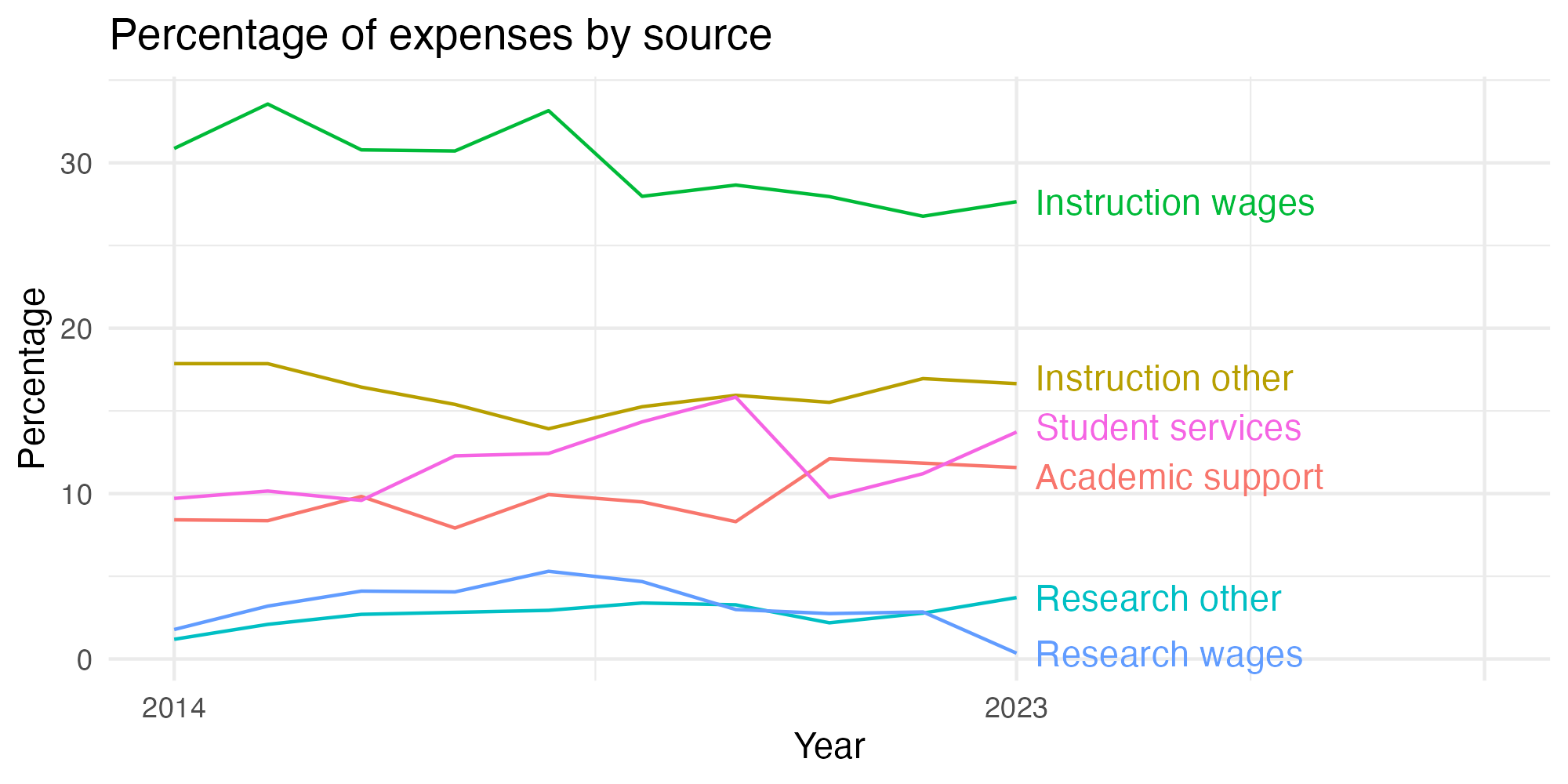 Line plot showing expenses by category over time.