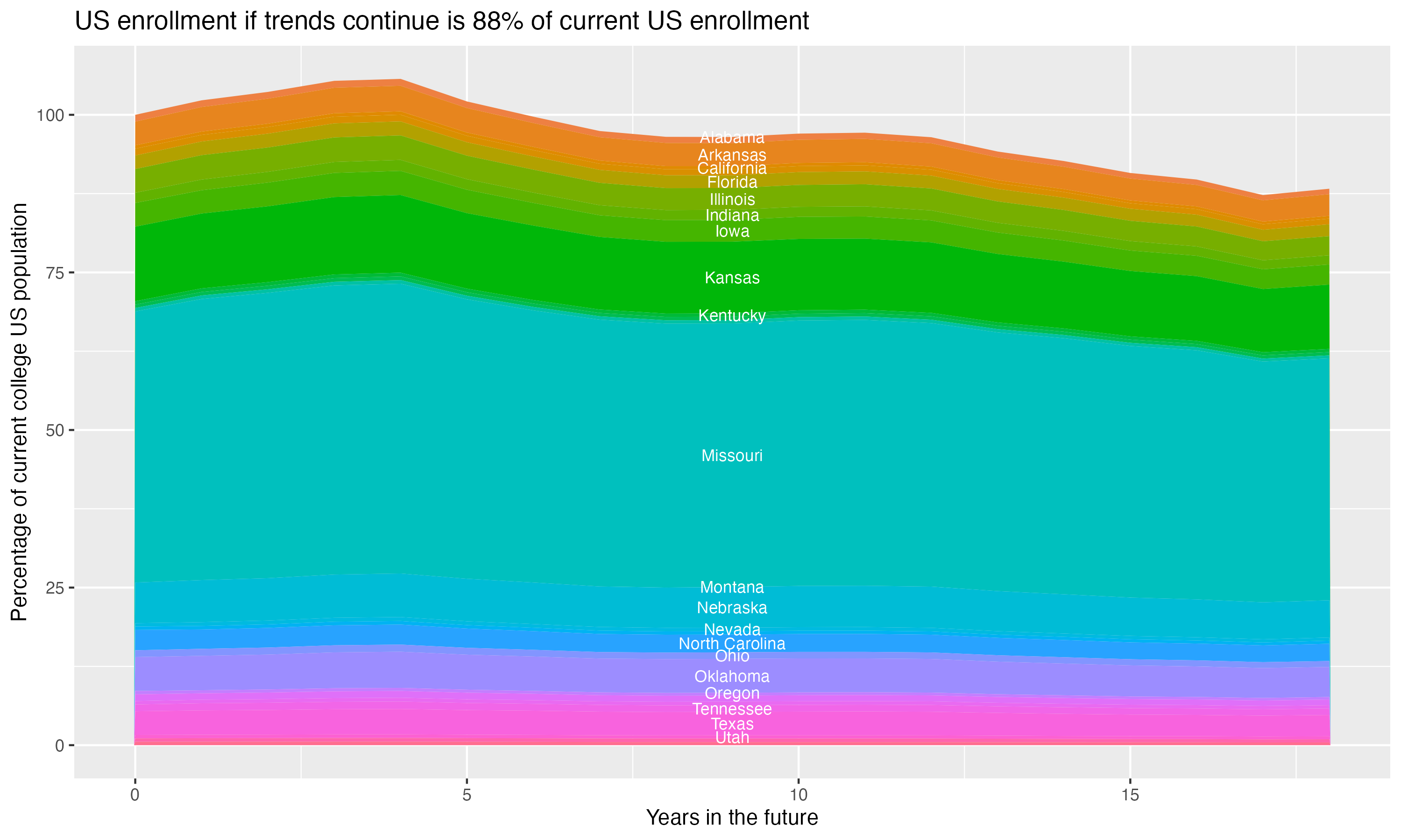 Stacked area plot showing trends if enrollment of 18 year olds per state stay constant; it will be 88percent of the current population.