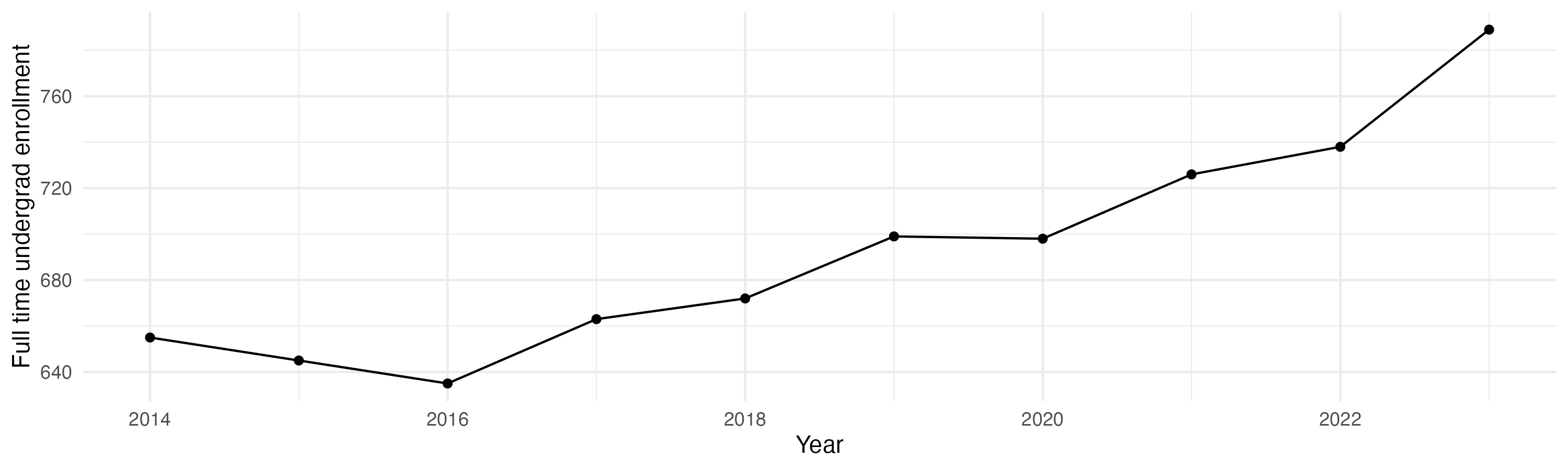 Line plot showing the the full time undergraduate enrollment over time