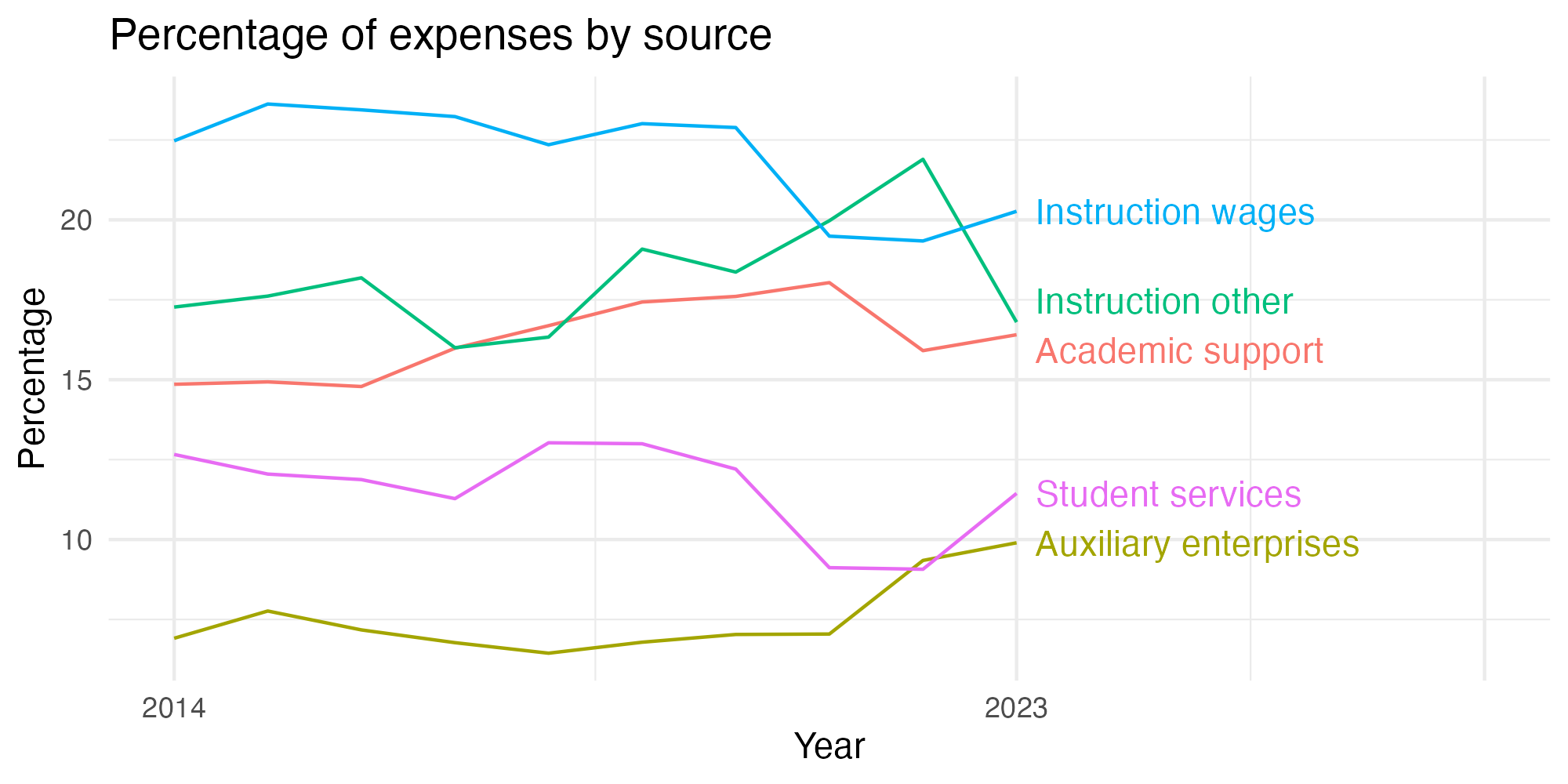 Line plot showing expenses by category over time.