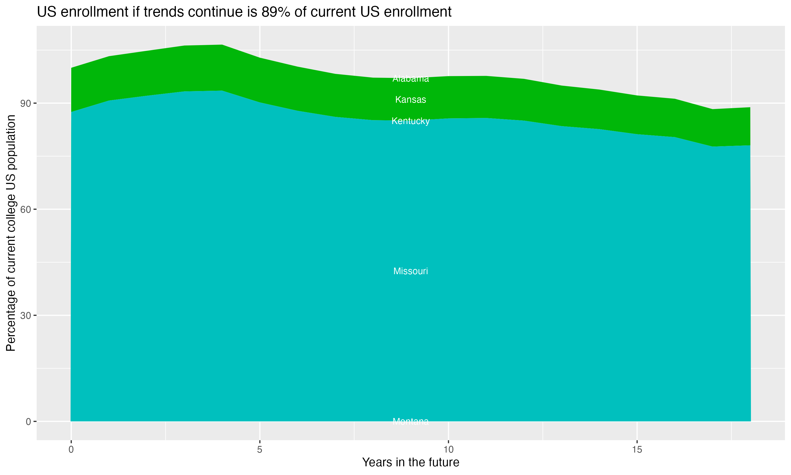 Stacked area plot showing trends if enrollment of 18 year olds per state stay constant; it will be 89percent of the current population.