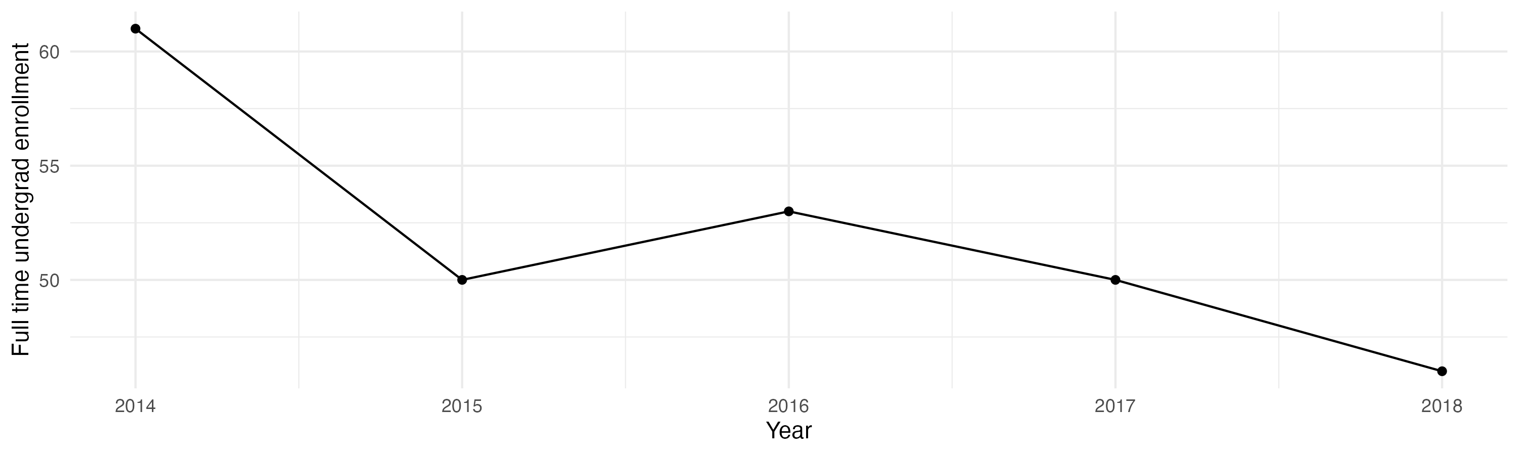 Line plot showing the the full time undergraduate enrollment over time