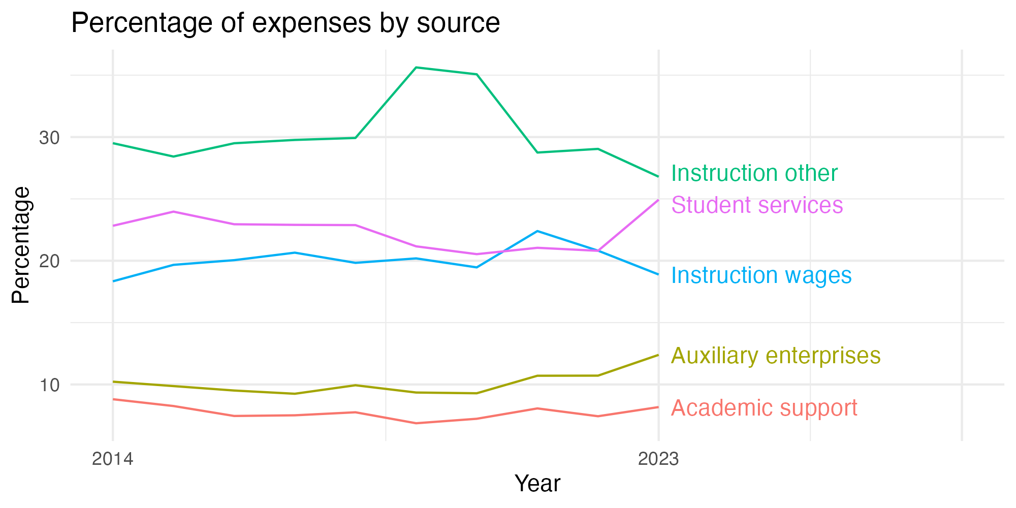 Line plot showing expenses by category over time.