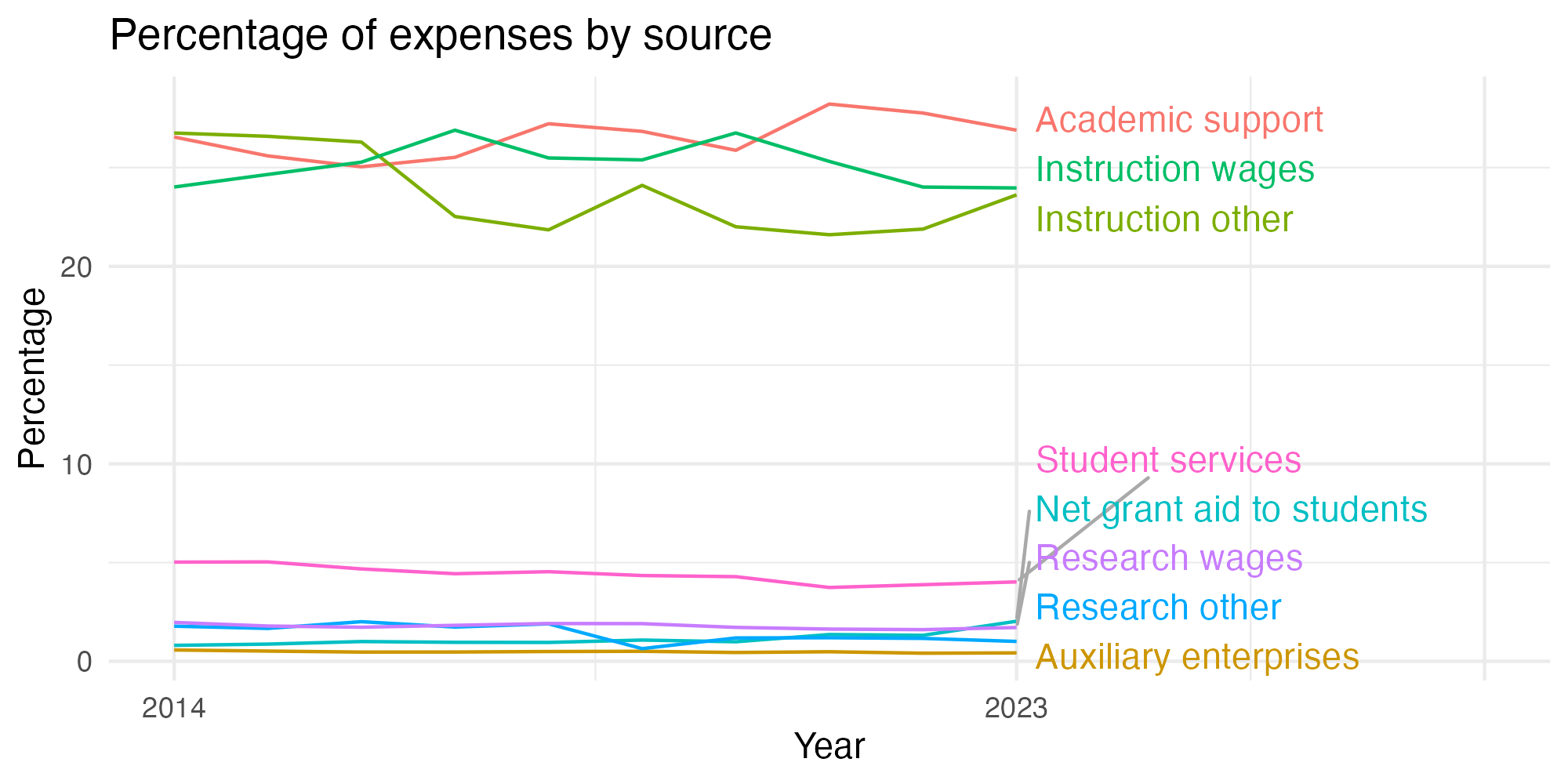 Line plot showing expenses by category over time.