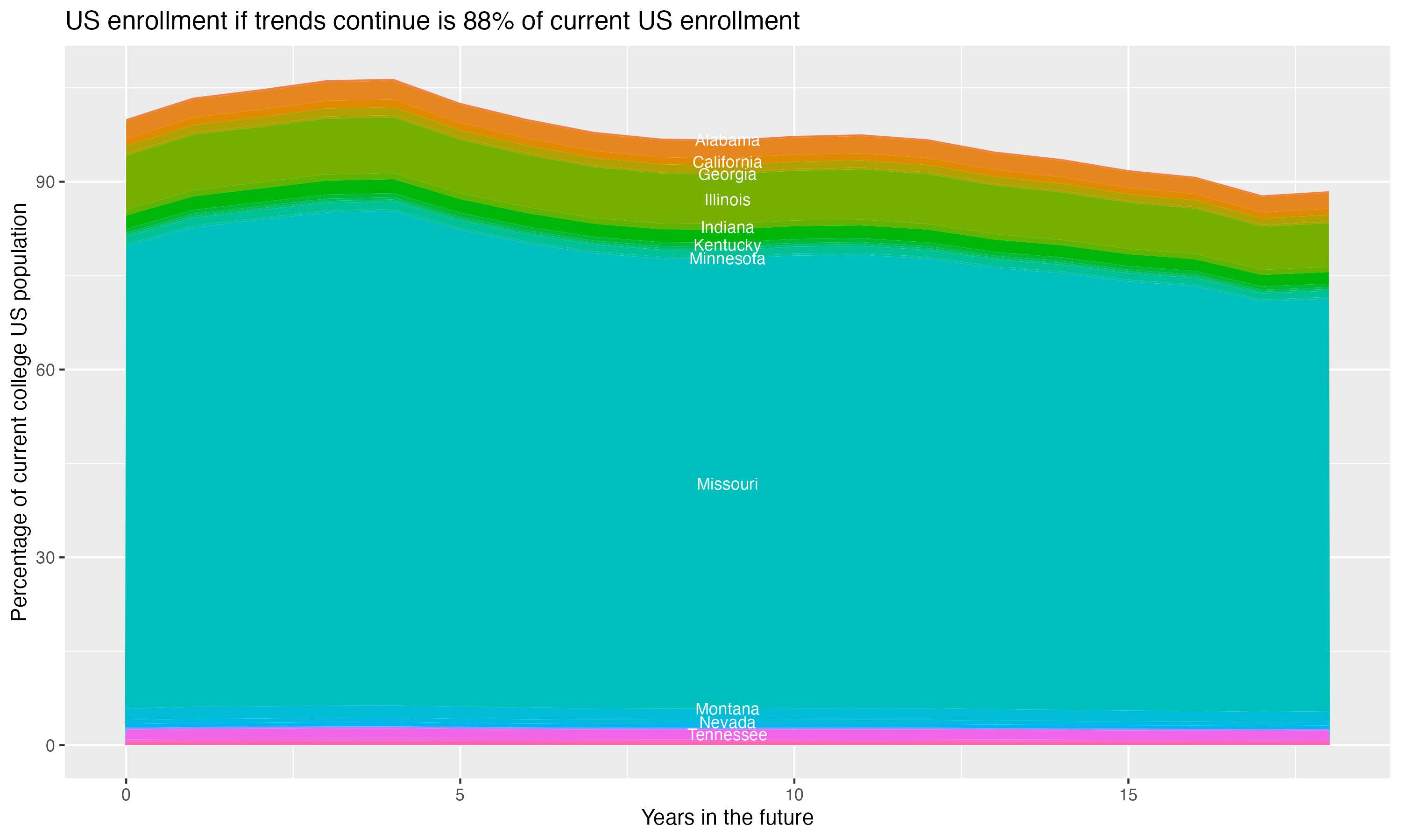 Stacked area plot showing trends if enrollment of 18 year olds per state stay constant; it will be 88percent of the current population.