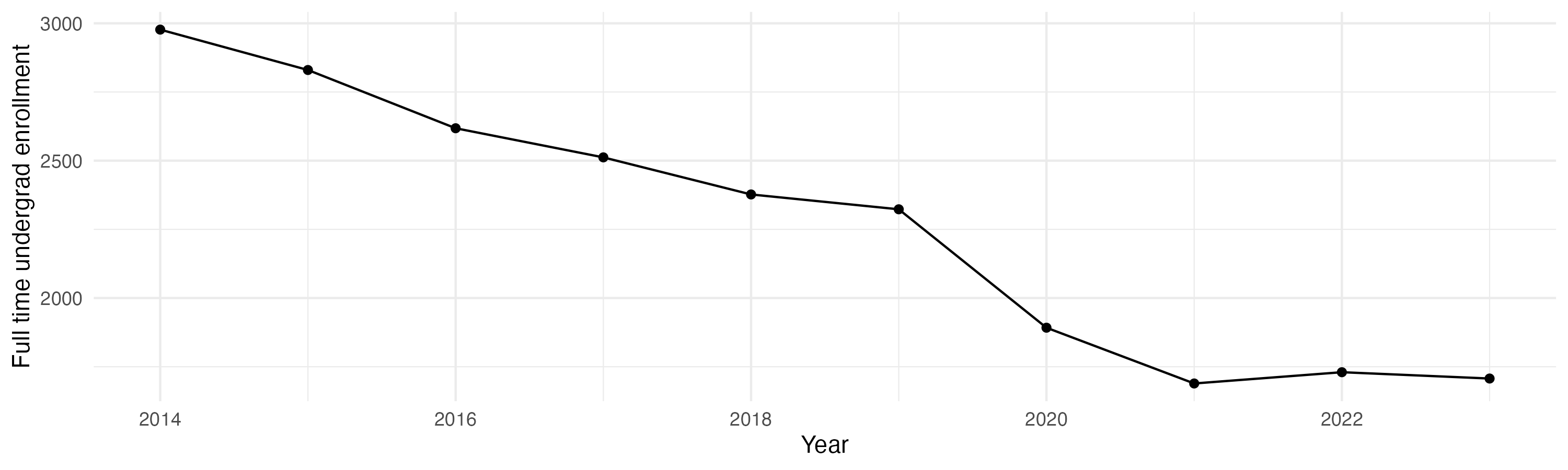 Line plot showing the the full time undergraduate enrollment over time