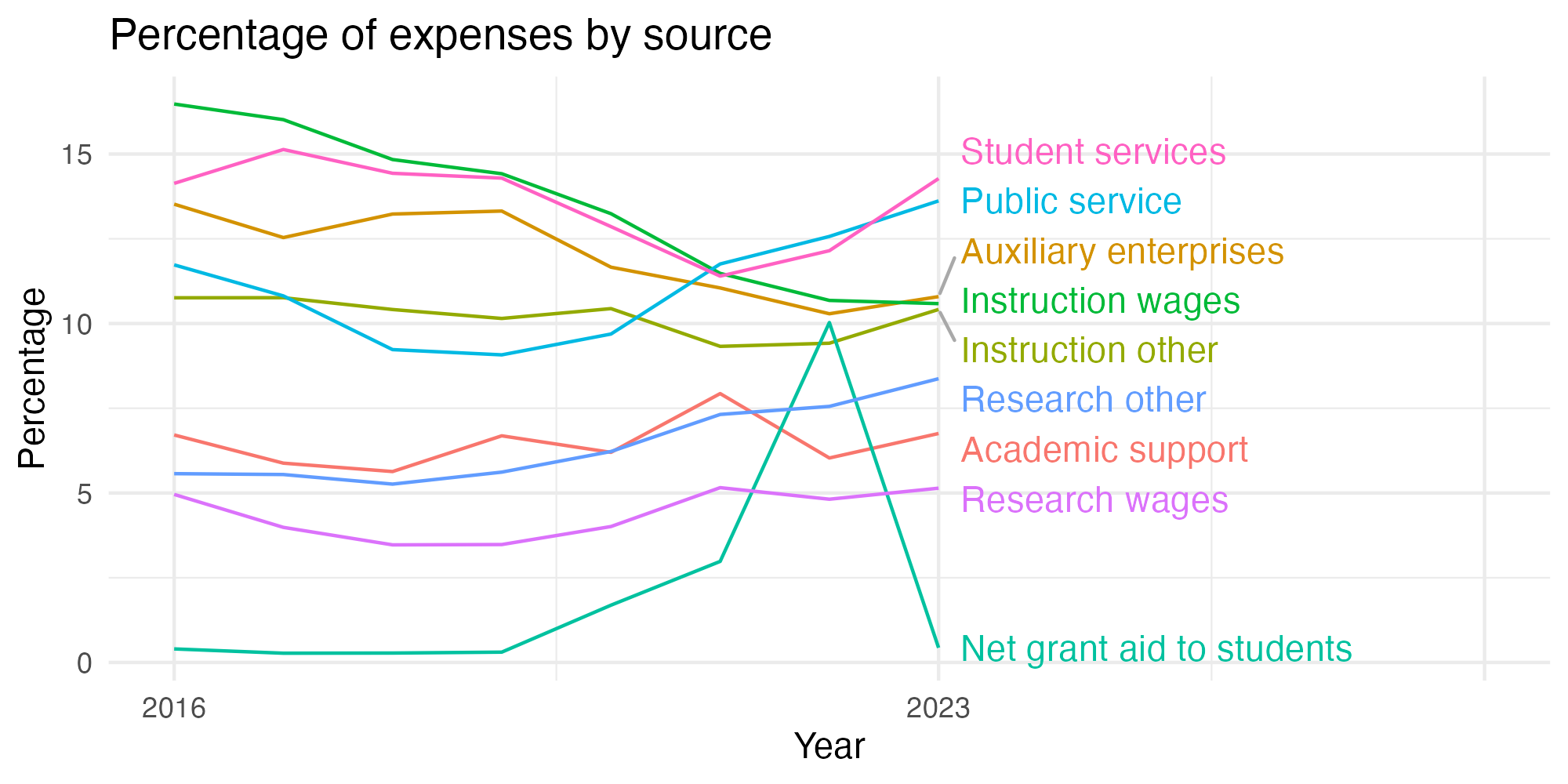 Line plot showing expenses by category over time.