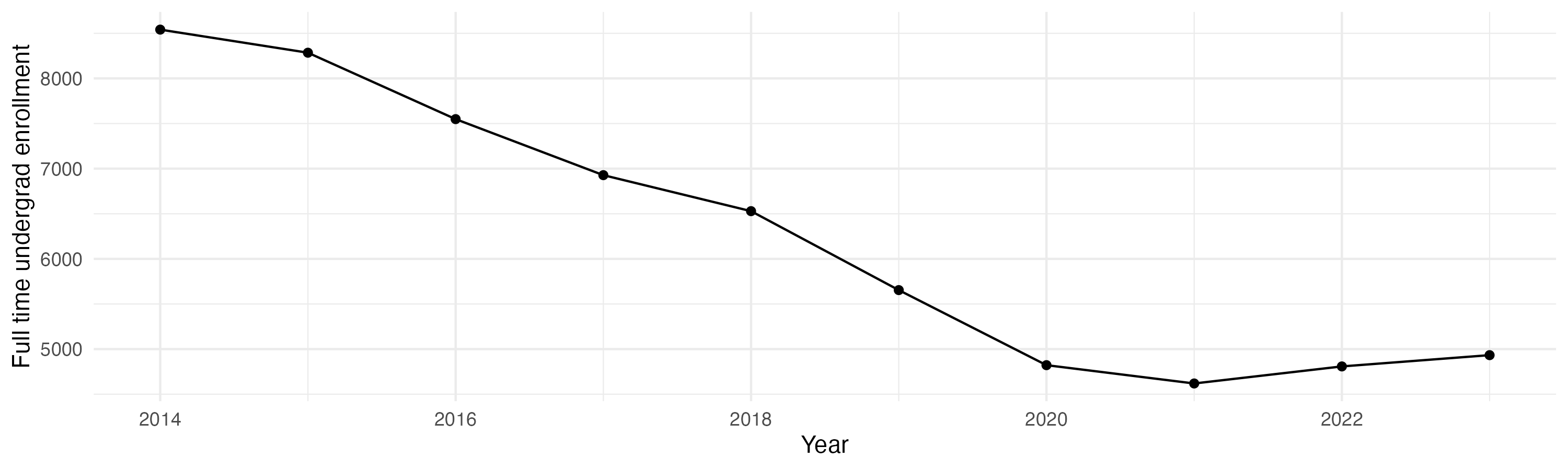 Line plot showing the the full time undergraduate enrollment over time