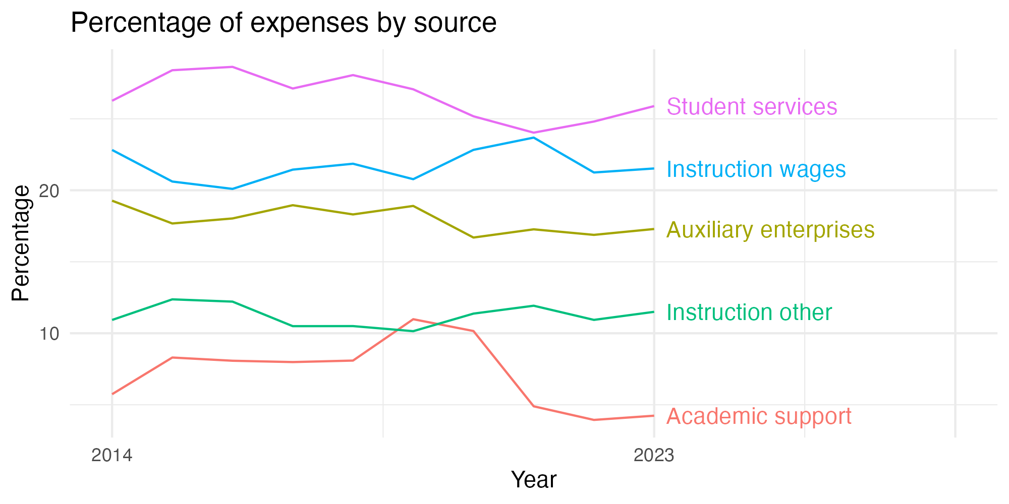 Line plot showing expenses by category over time.