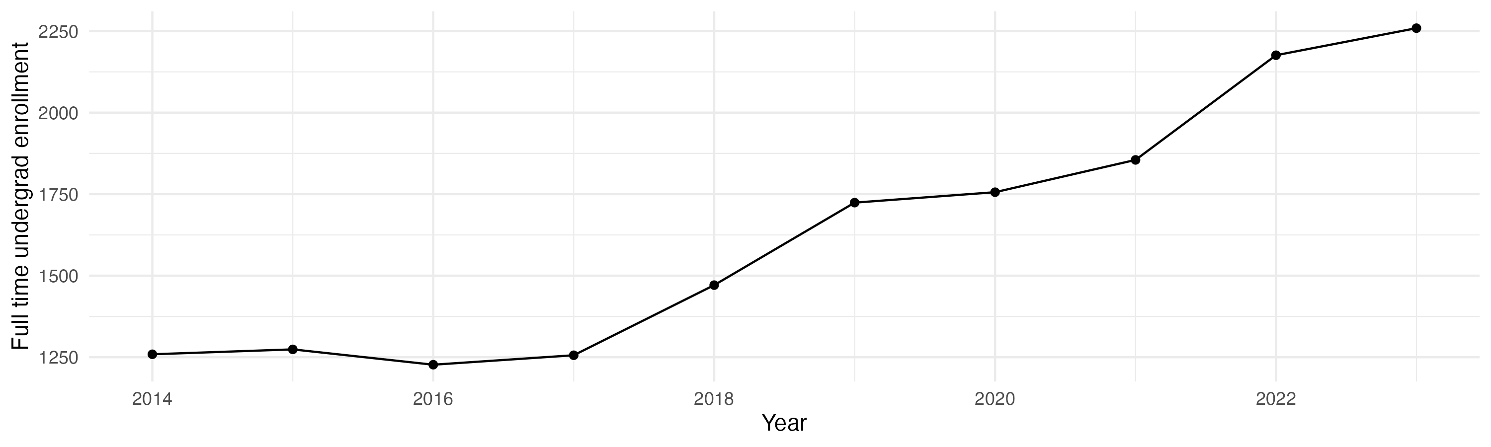 Line plot showing the the full time undergraduate enrollment over time