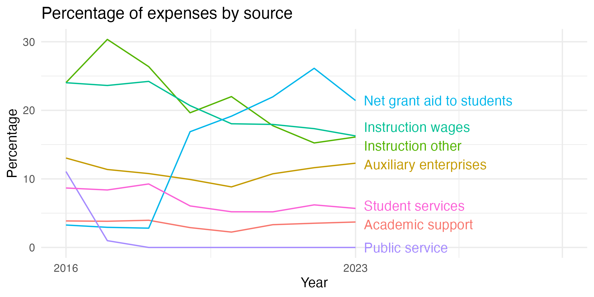 Line plot showing expenses by category over time.