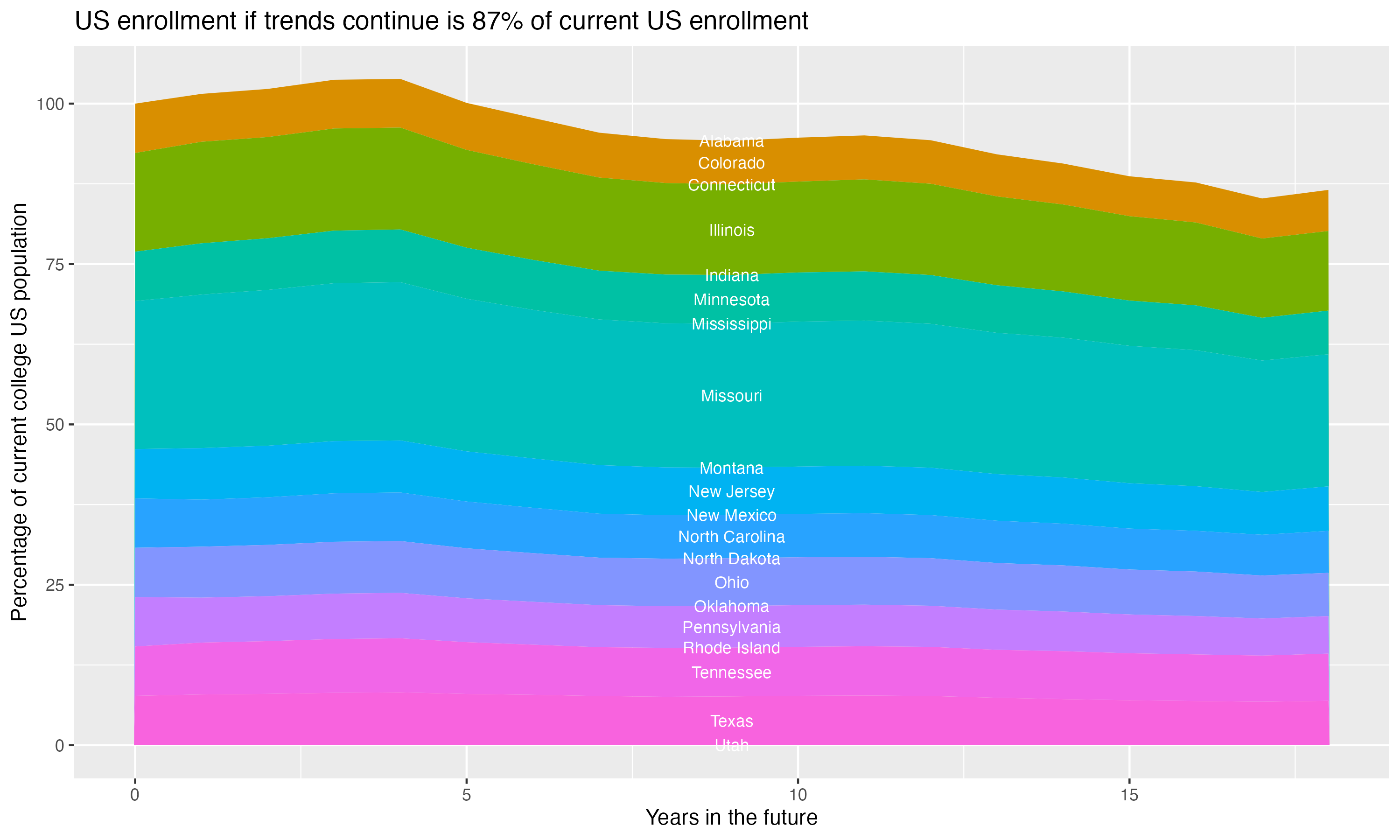 Stacked area plot showing trends if enrollment of 18 year olds per state stay constant; it will be 87percent of the current population.