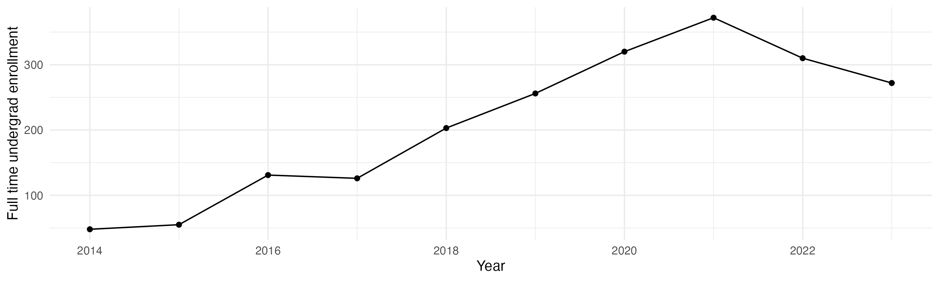 Line plot showing the the full time undergraduate enrollment over time