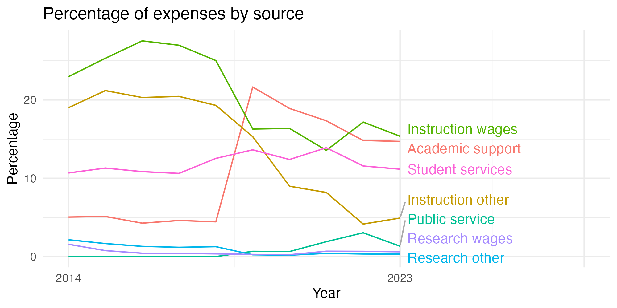 Line plot showing expenses by category over time.