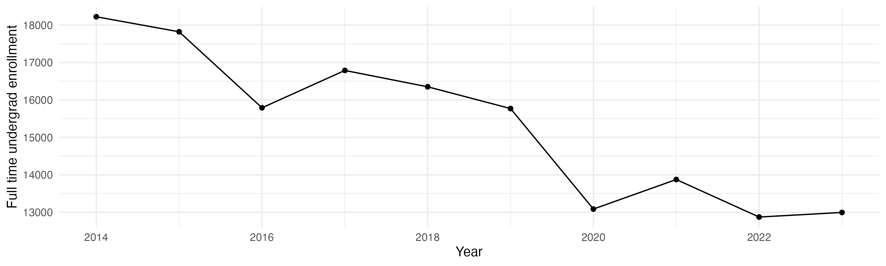 Line plot showing the the full time undergraduate enrollment over time