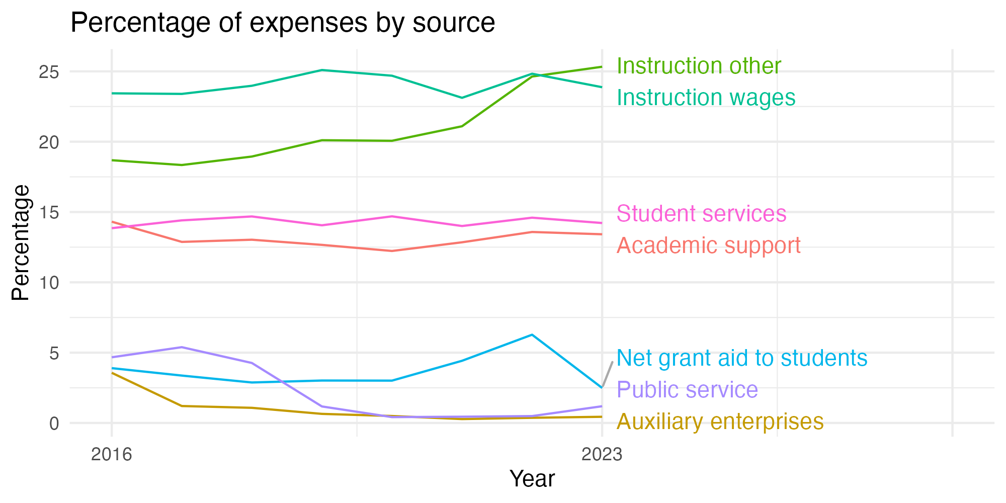 Line plot showing expenses by category over time.