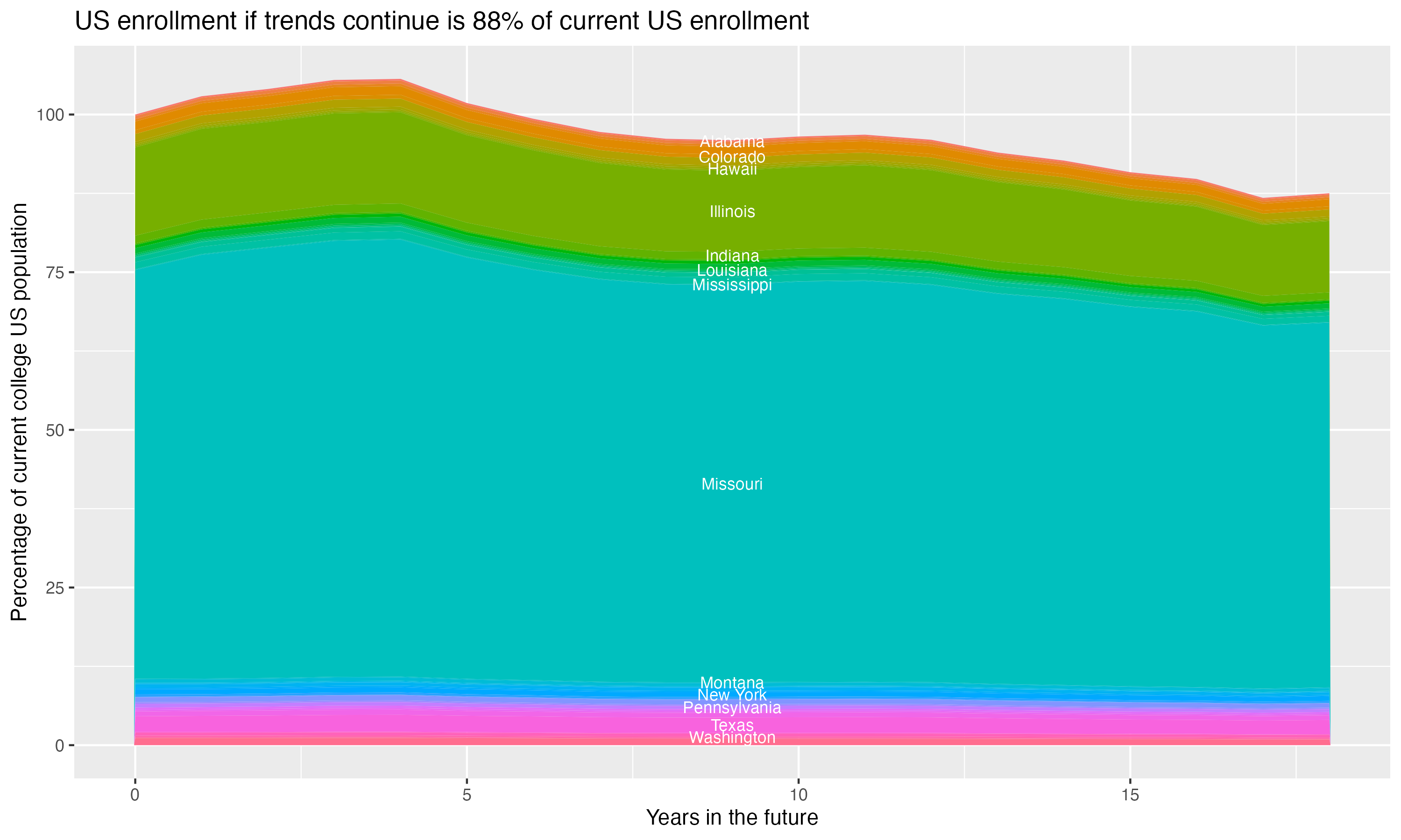 Stacked area plot showing trends if enrollment of 18 year olds per state stay constant; it will be 88percent of the current population.