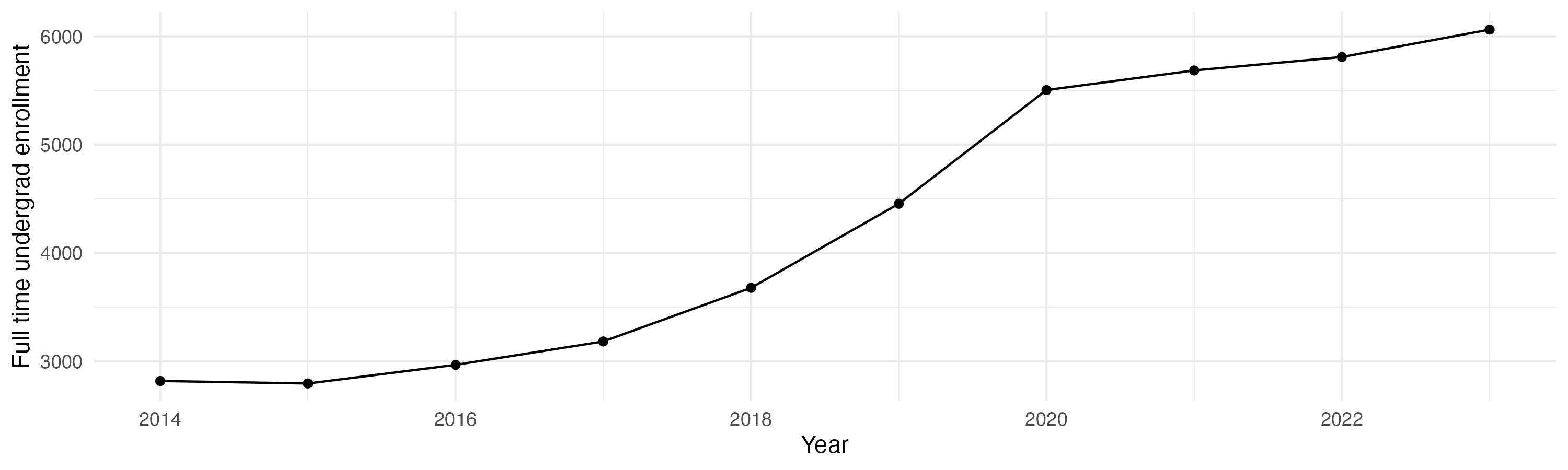 Line plot showing the the full time undergraduate enrollment over time