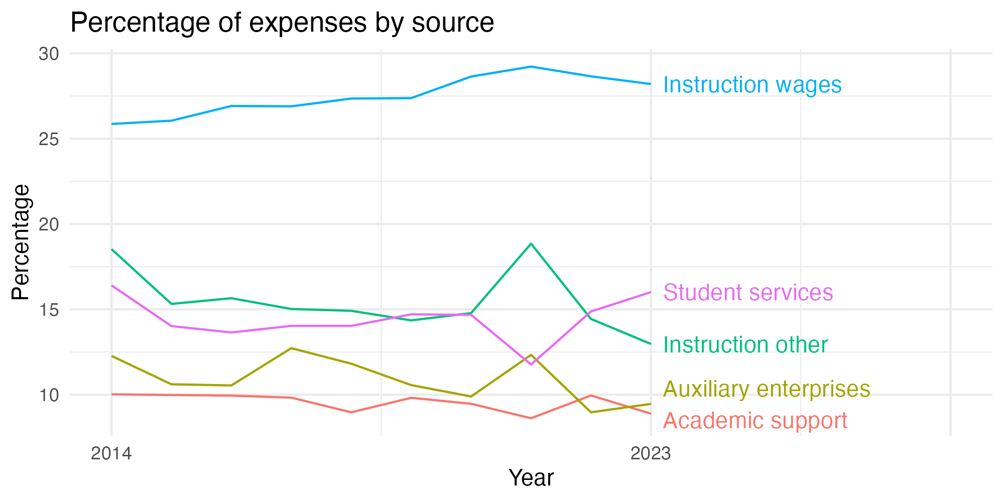 Line plot showing expenses by category over time.