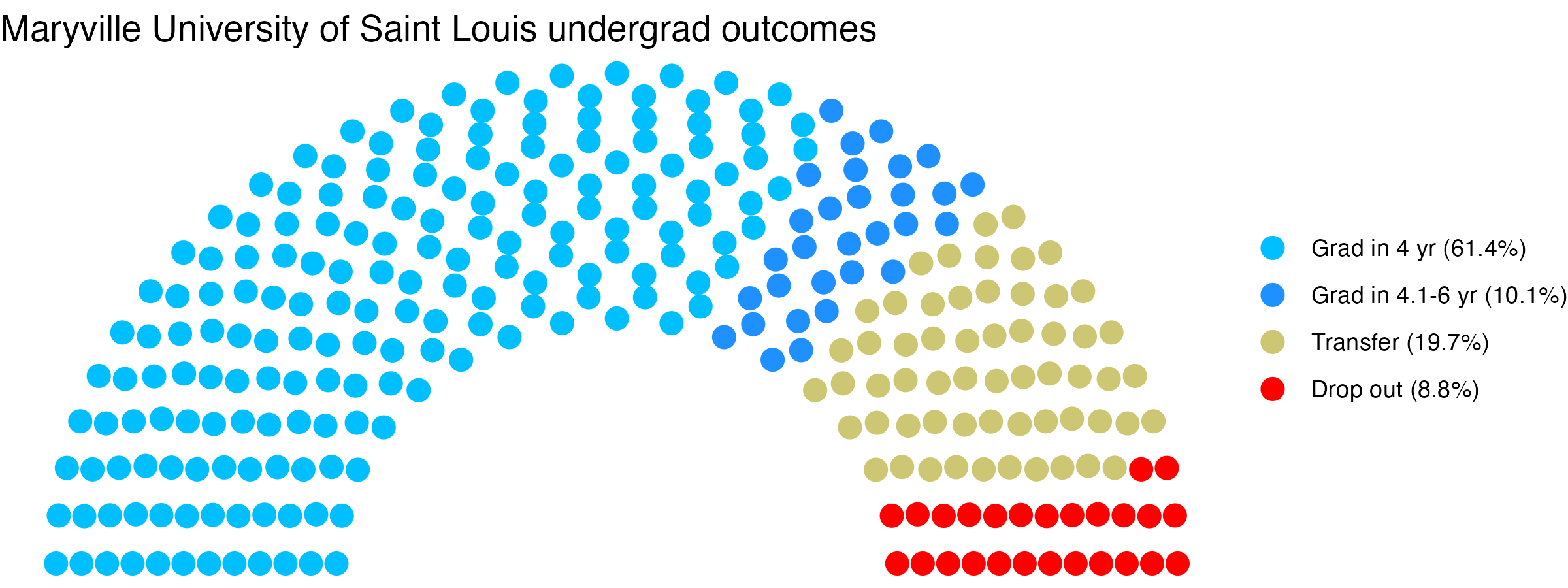 Parliament plot showing the outcomes for full time undergraduates