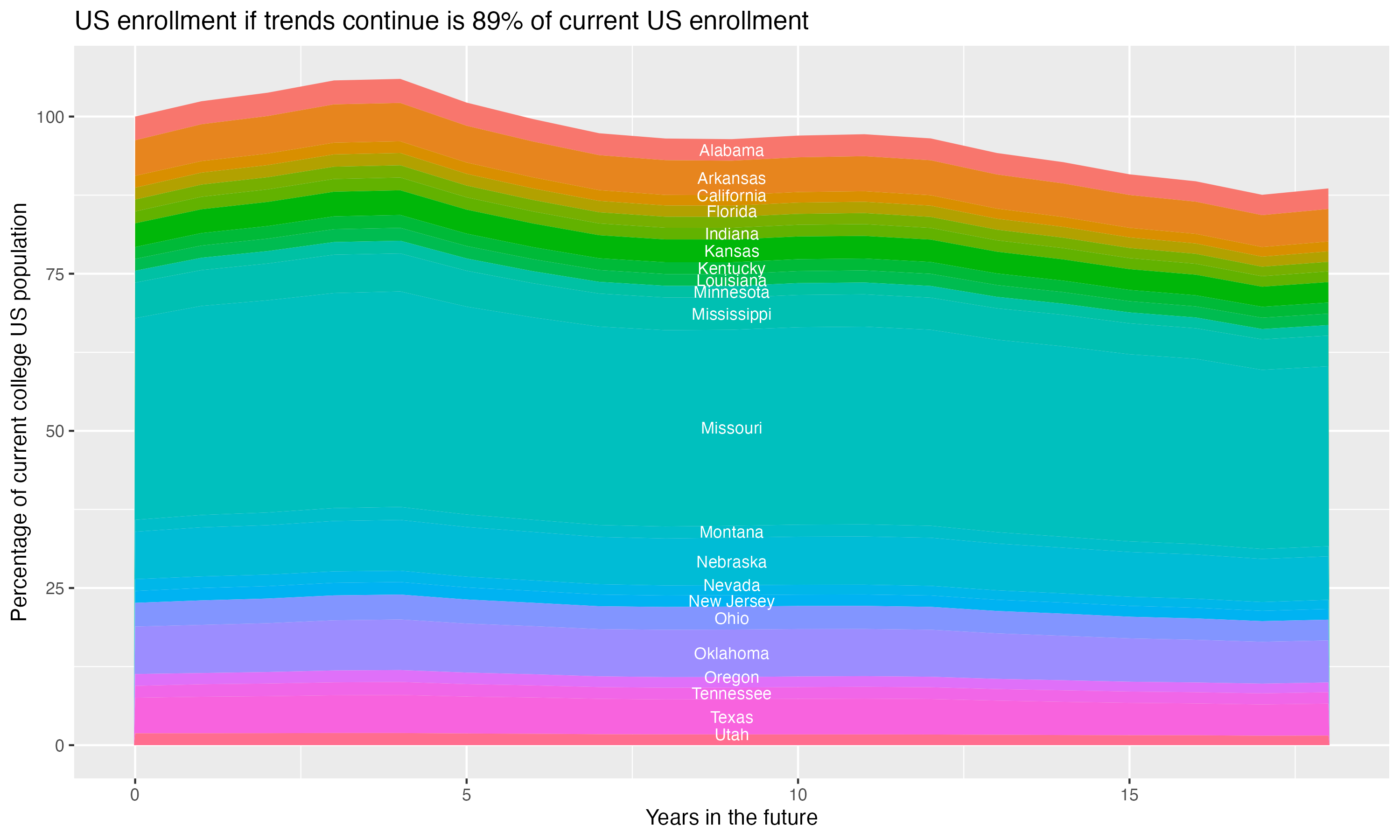 Stacked area plot showing trends if enrollment of 18 year olds per state stay constant; it will be 89percent of the current population.