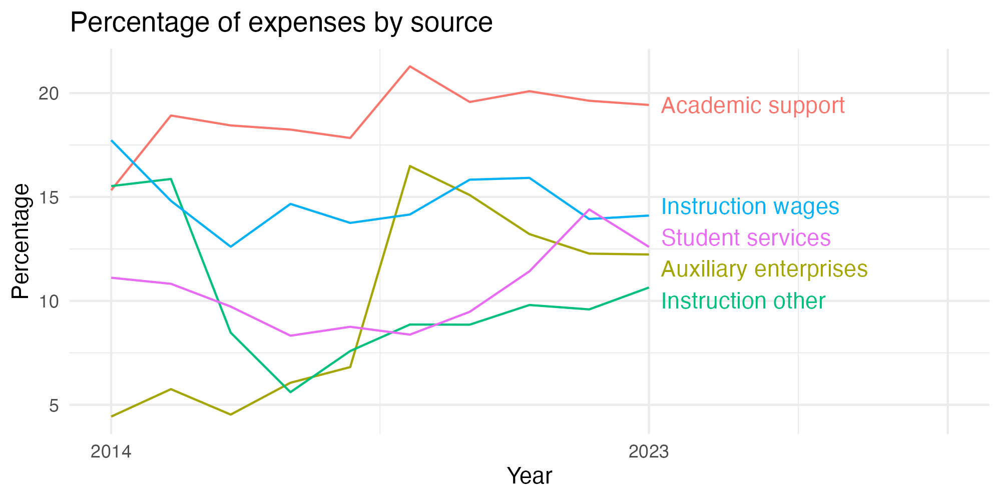 Line plot showing expenses by category over time.