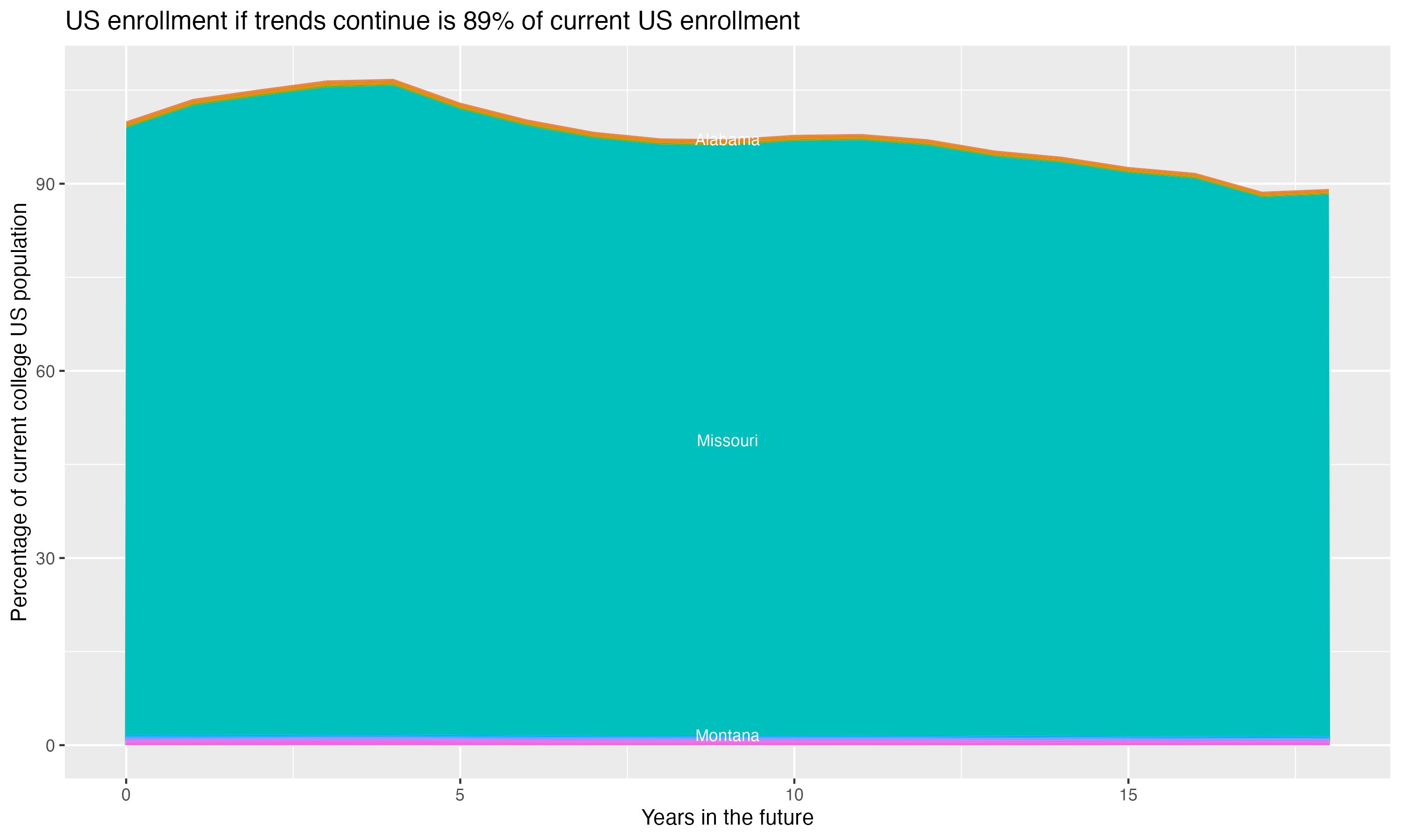 Stacked area plot showing trends if enrollment of 18 year olds per state stay constant; it will be 89percent of the current population.