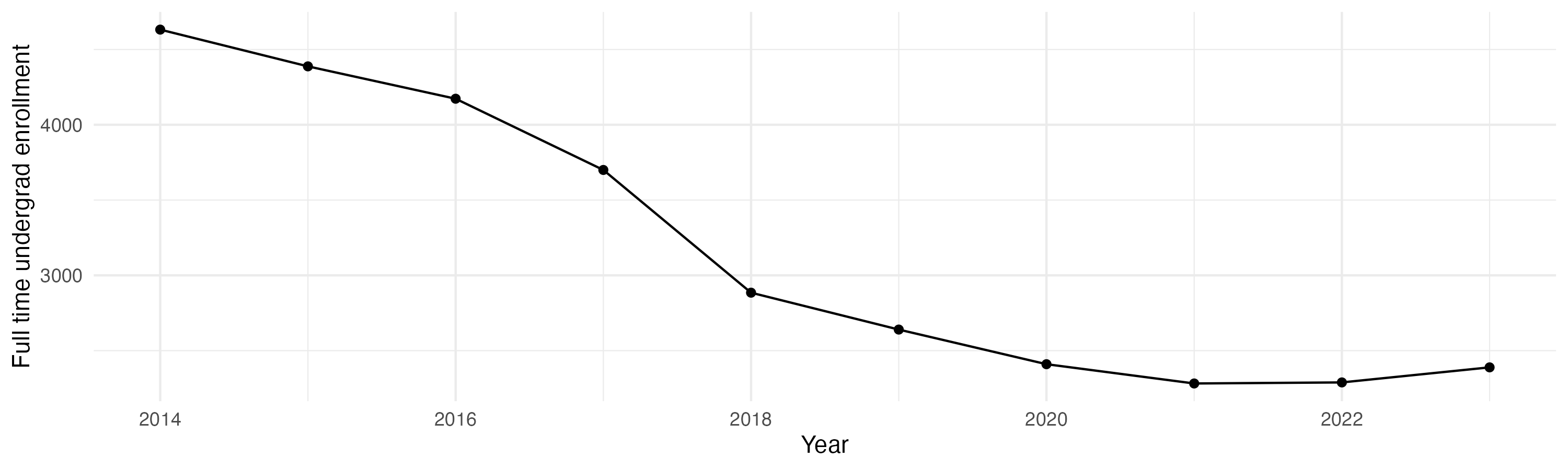 Line plot showing the the full time undergraduate enrollment over time
