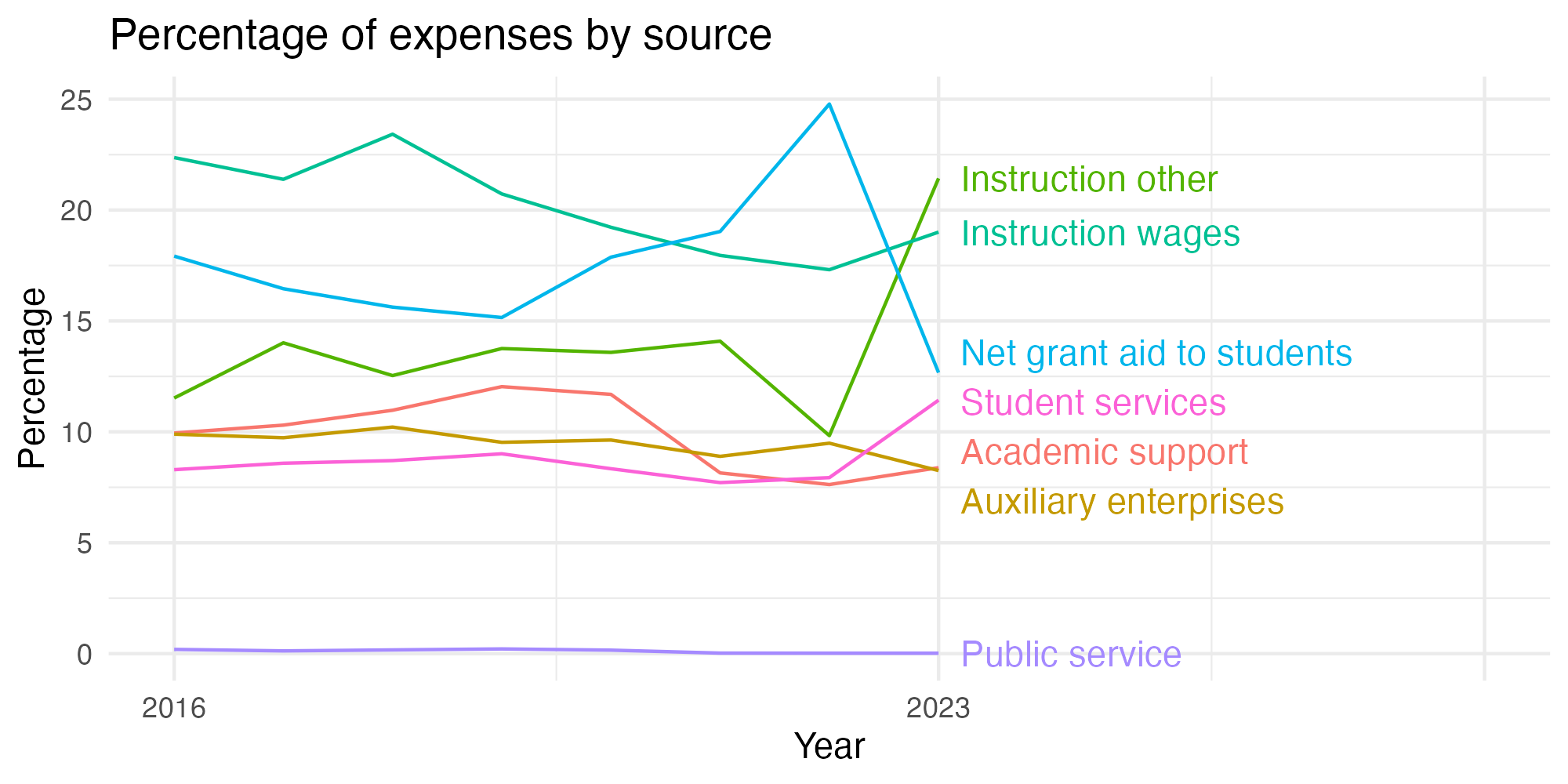 Line plot showing expenses by category over time.
