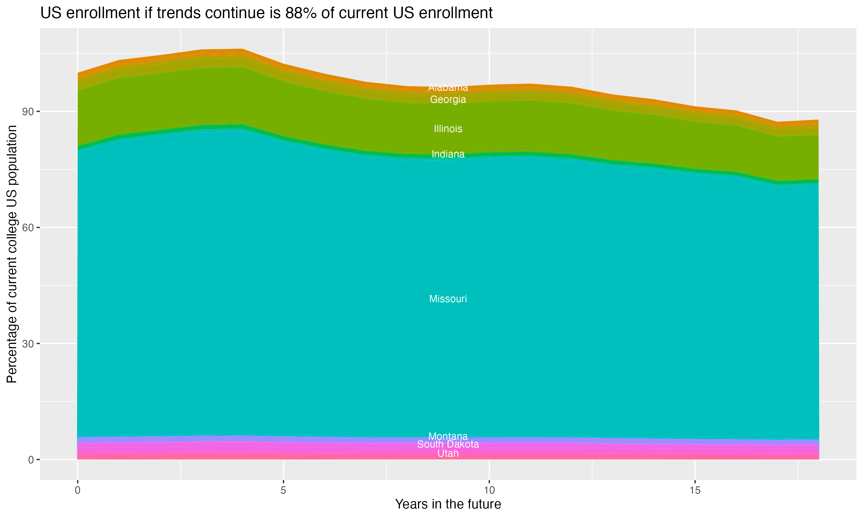 Stacked area plot showing trends if enrollment of 18 year olds per state stay constant; it will be 88percent of the current population.