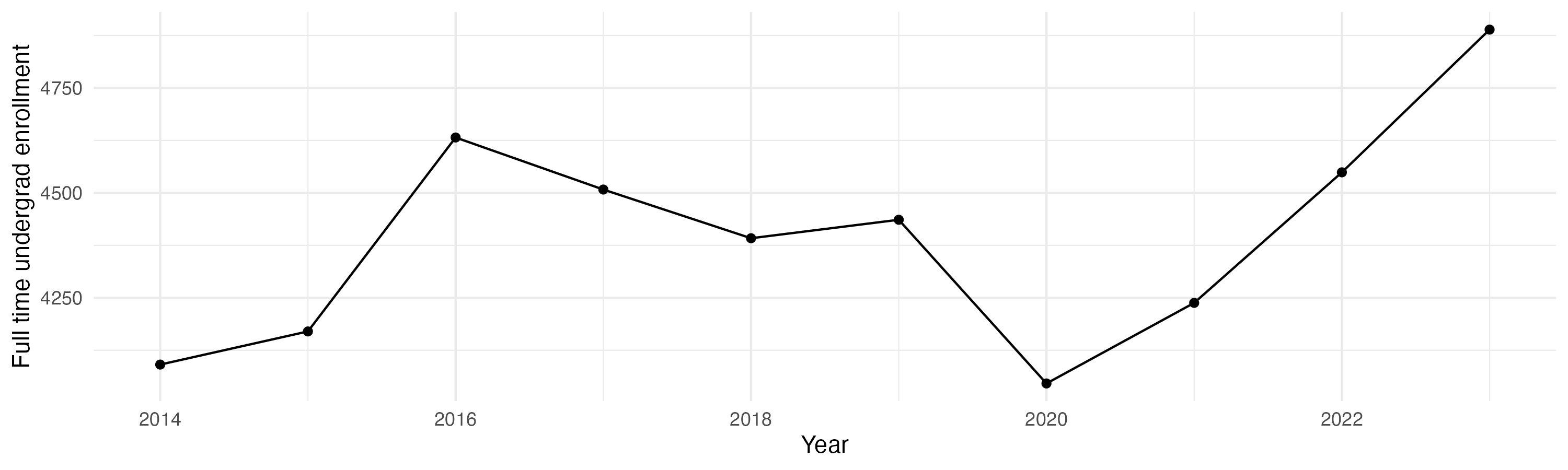 Line plot showing the the full time undergraduate enrollment over time