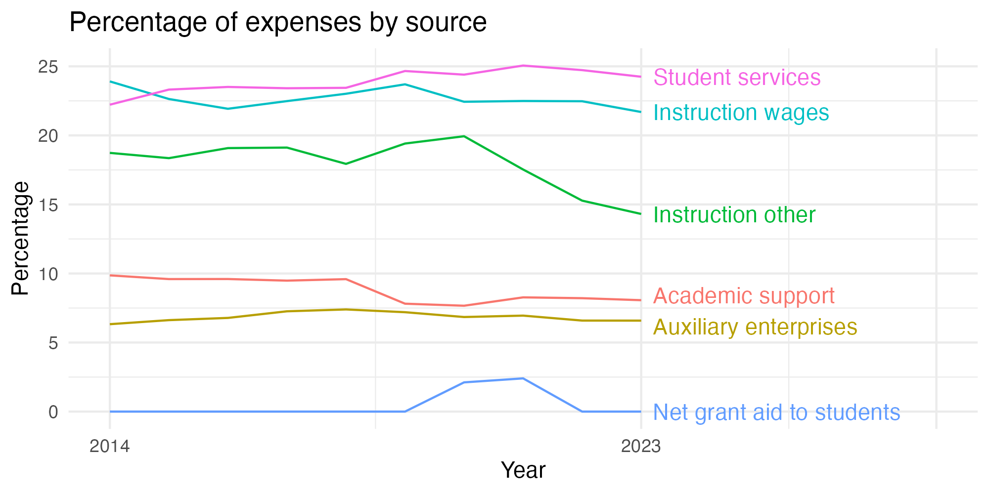 Line plot showing expenses by category over time.