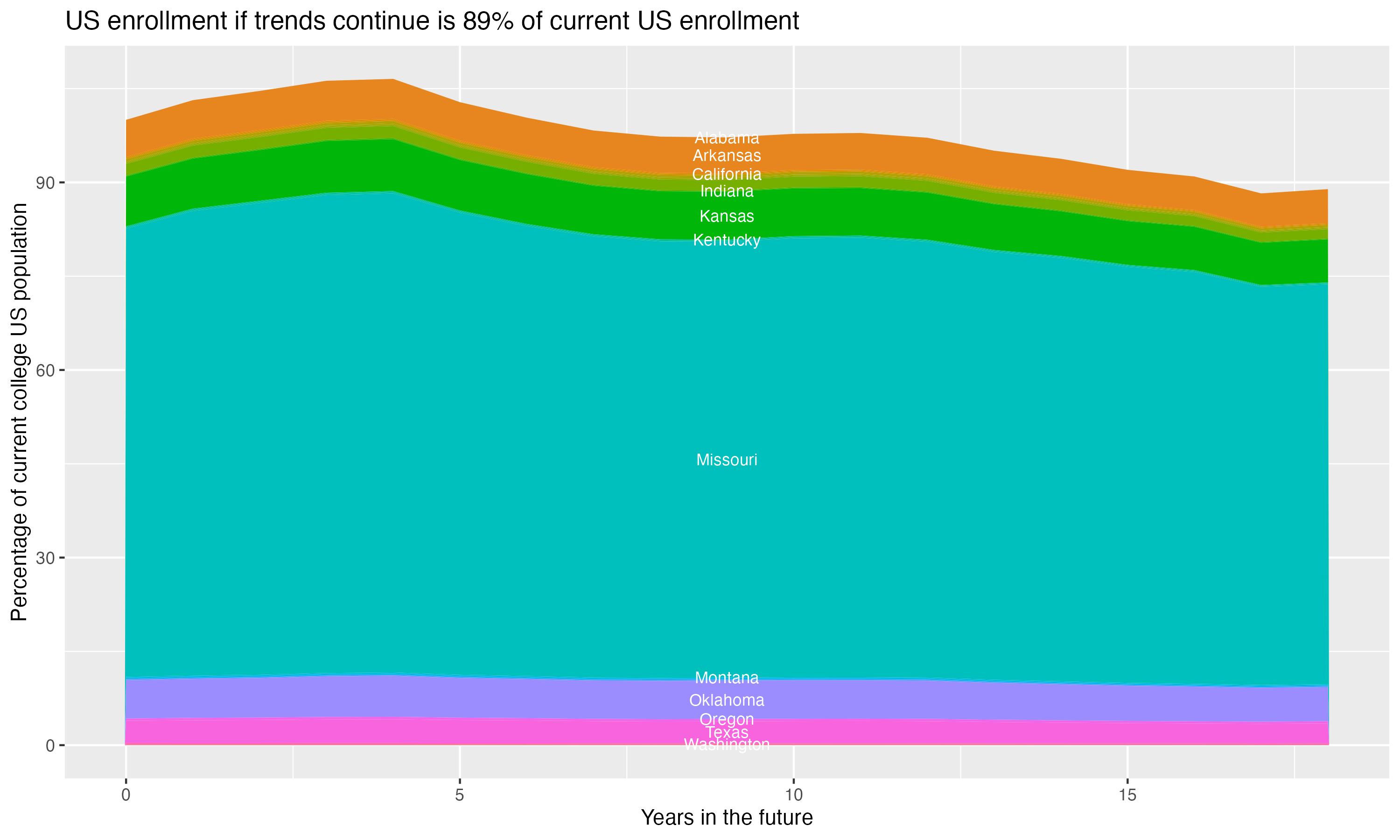 Stacked area plot showing trends if enrollment of 18 year olds per state stay constant; it will be 89percent of the current population.