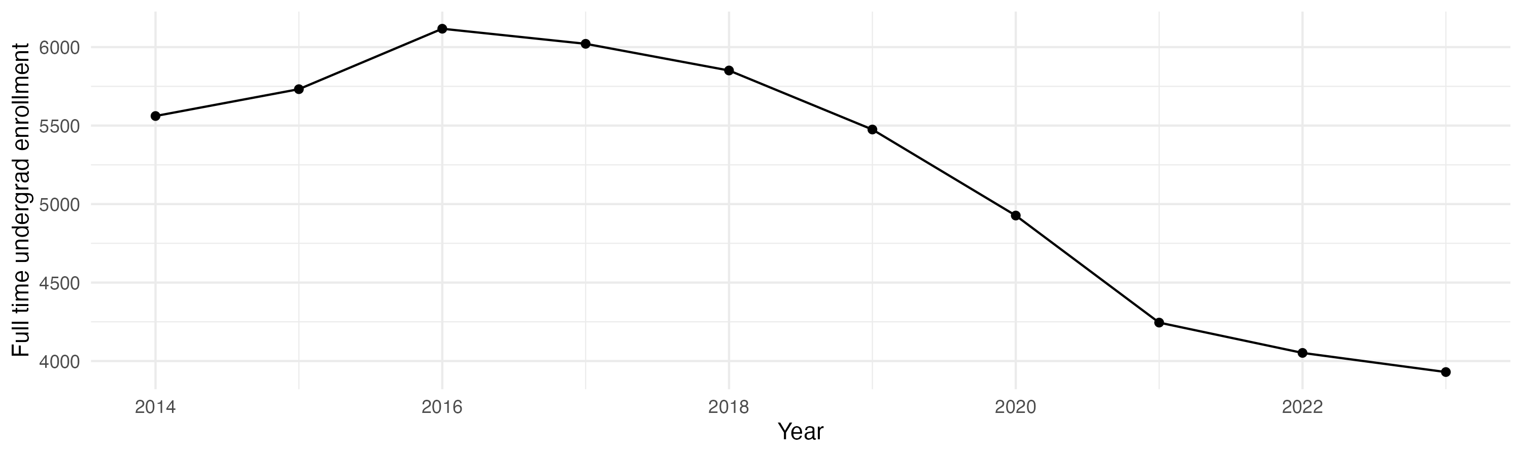 Line plot showing the the full time undergraduate enrollment over time