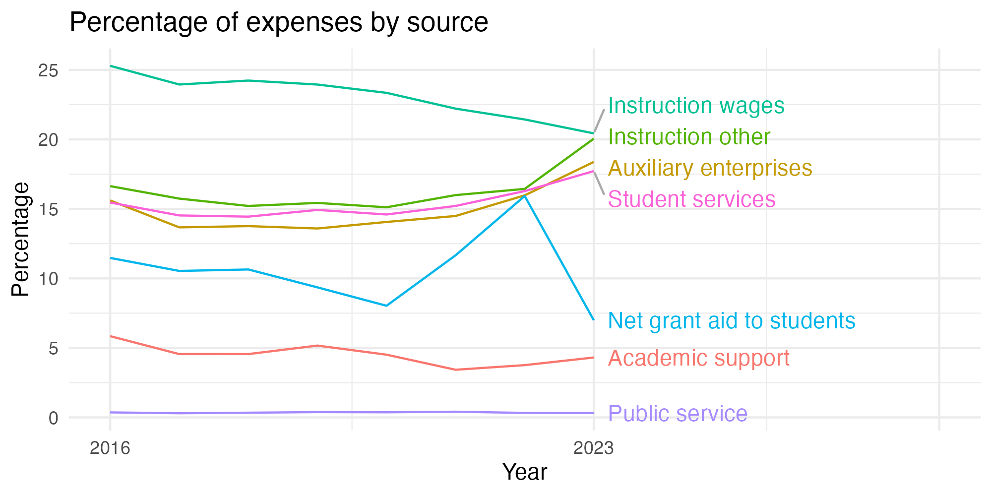Line plot showing expenses by category over time.