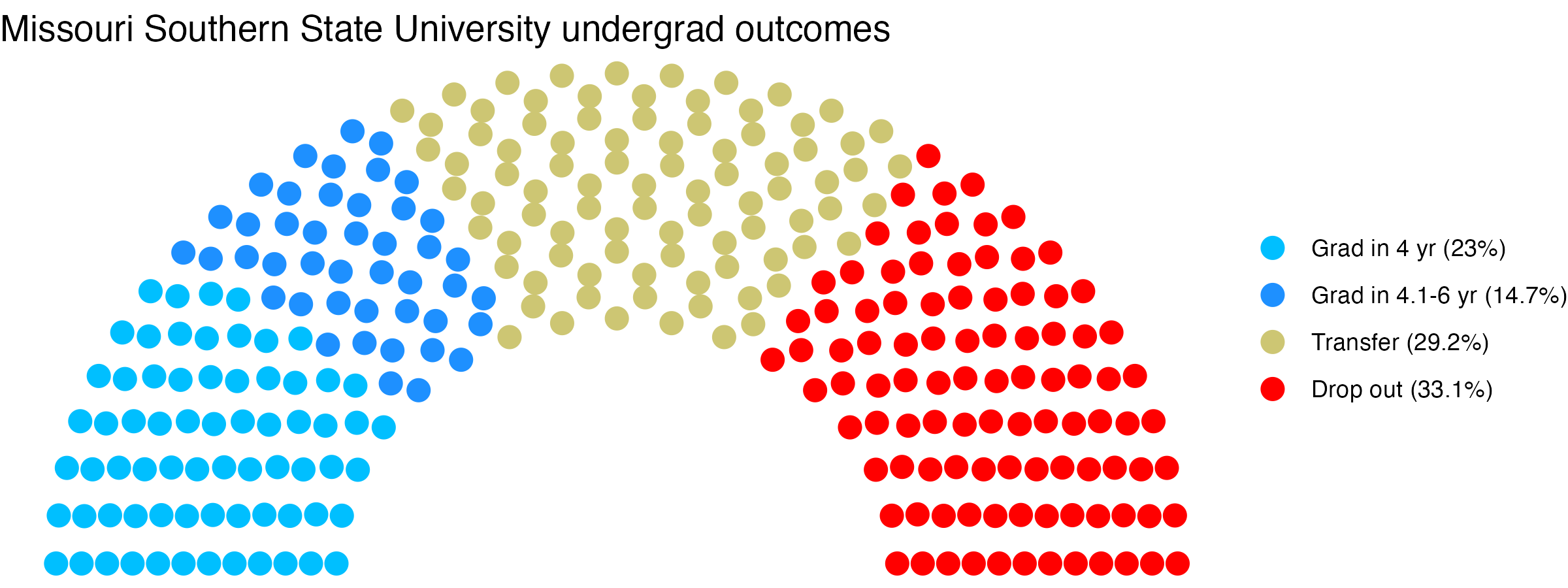 Parliament plot showing the outcomes for full time undergraduates