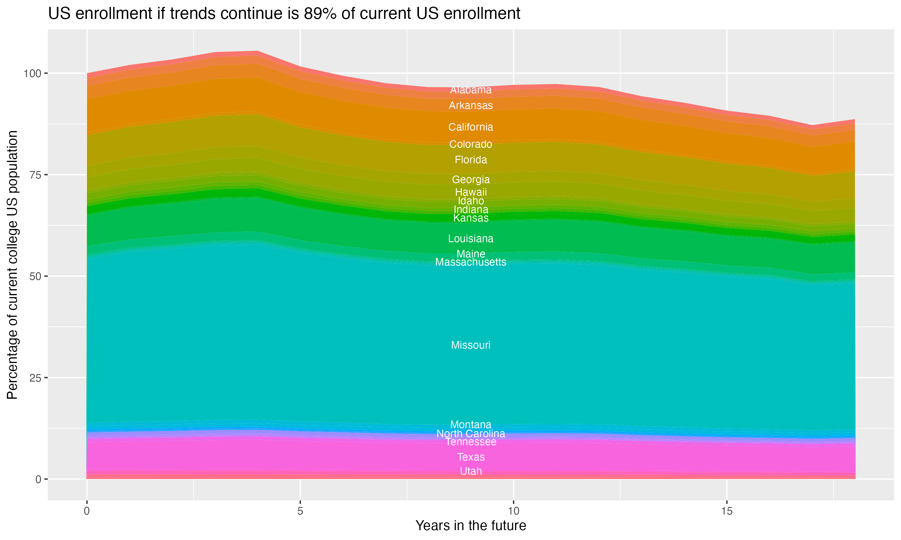 Stacked area plot showing trends if enrollment of 18 year olds per state stay constant; it will be 89percent of the current population.