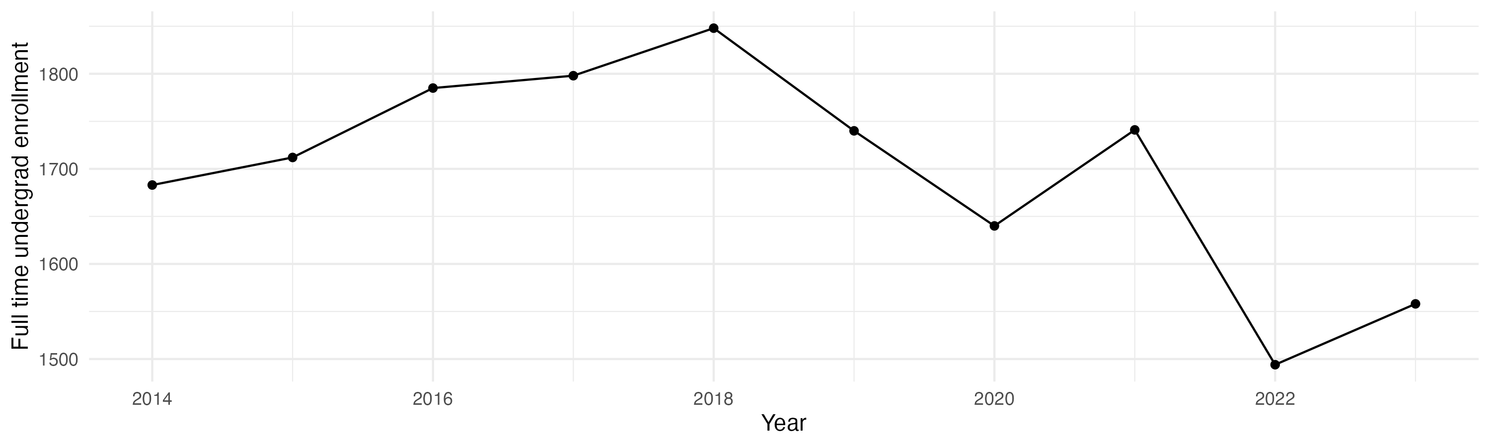 Line plot showing the the full time undergraduate enrollment over time
