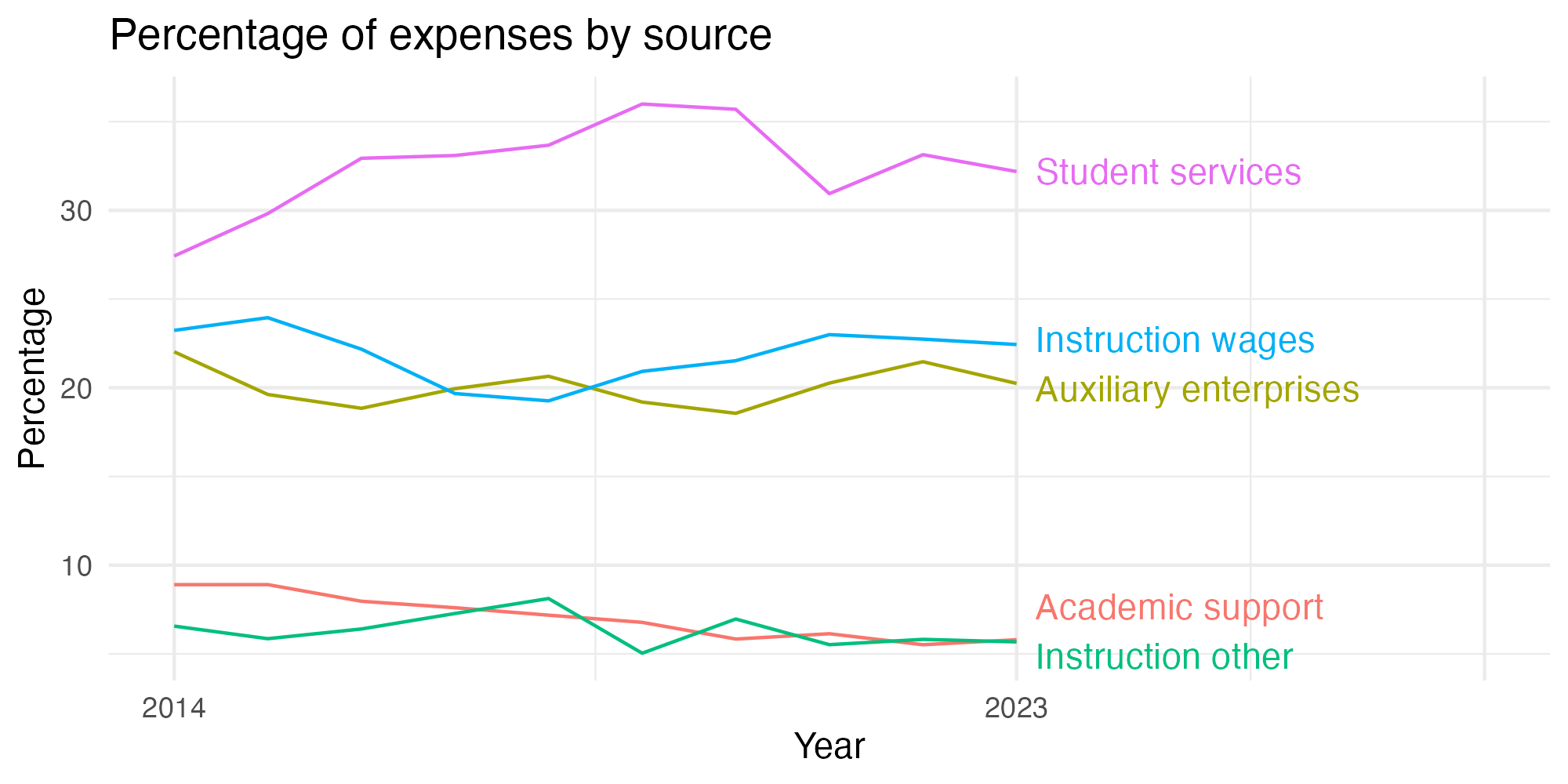 Line plot showing expenses by category over time.