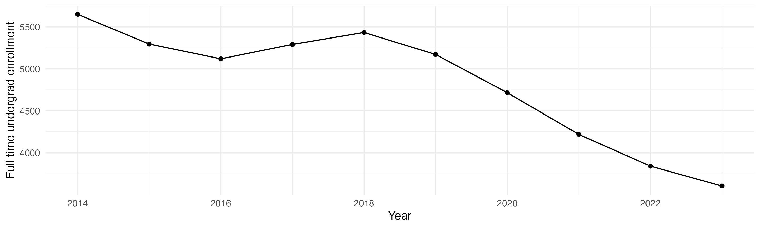 Line plot showing the the full time undergraduate enrollment over time