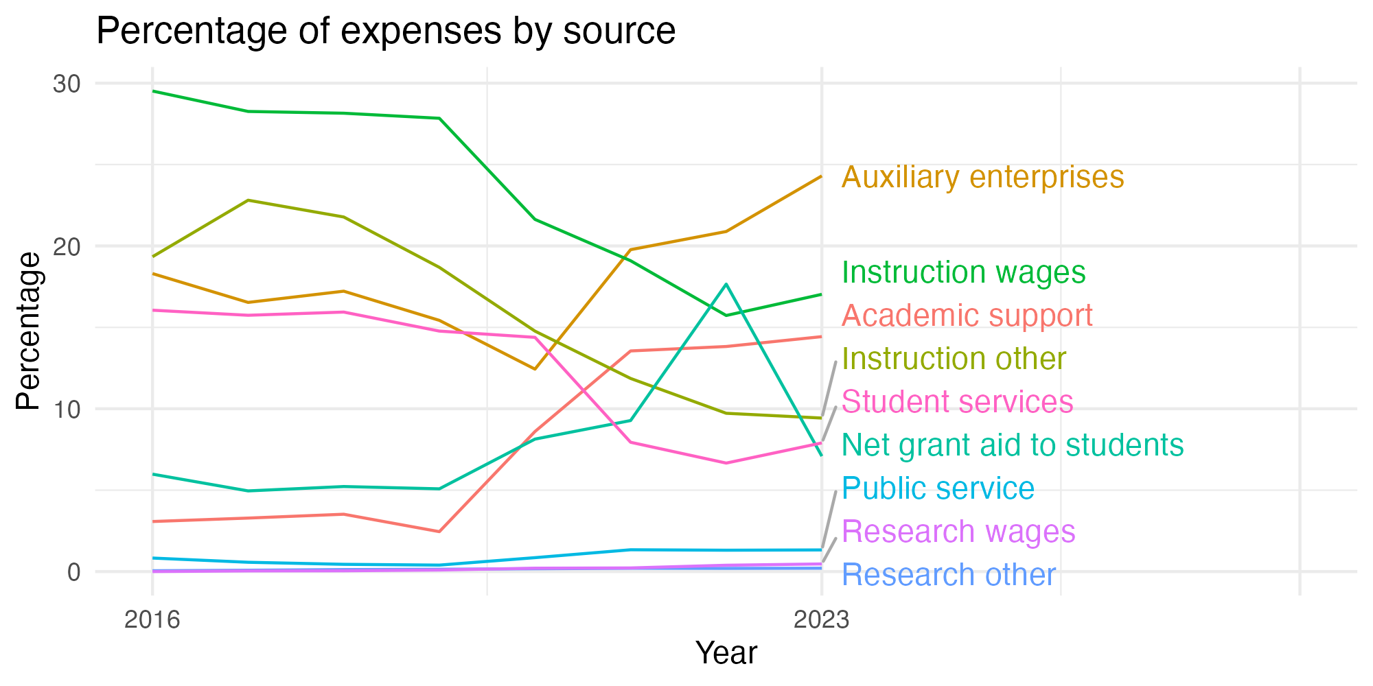 Line plot showing expenses by category over time.