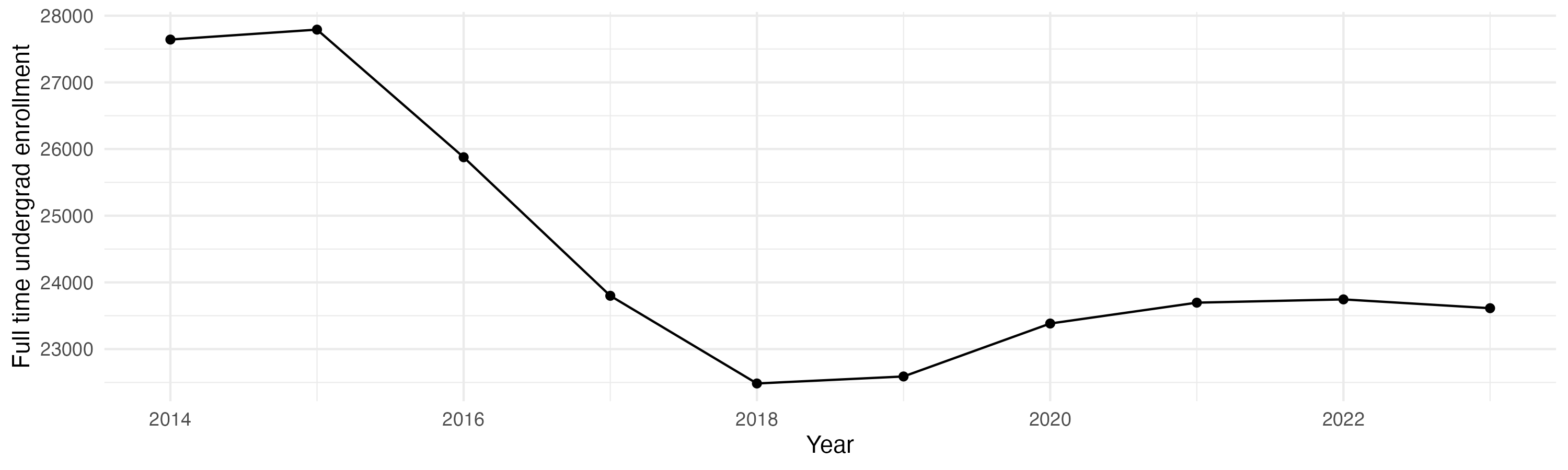 Line plot showing the the full time undergraduate enrollment over time