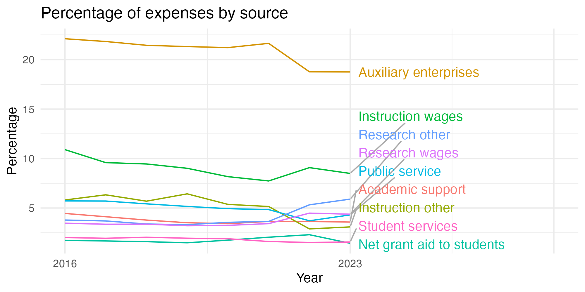Line plot showing expenses by category over time.
