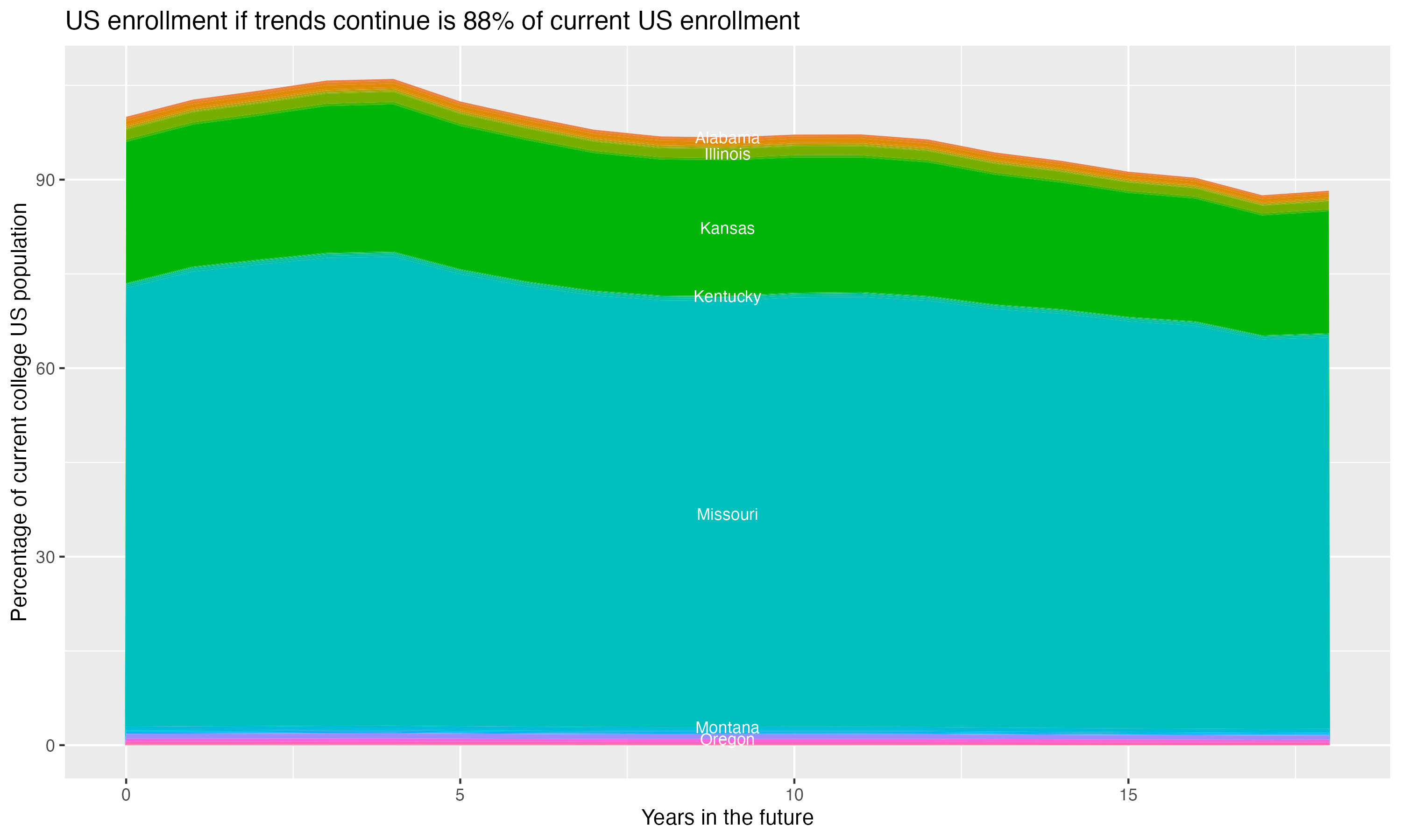 Stacked area plot showing trends if enrollment of 18 year olds per state stay constant; it will be 88percent of the current population.