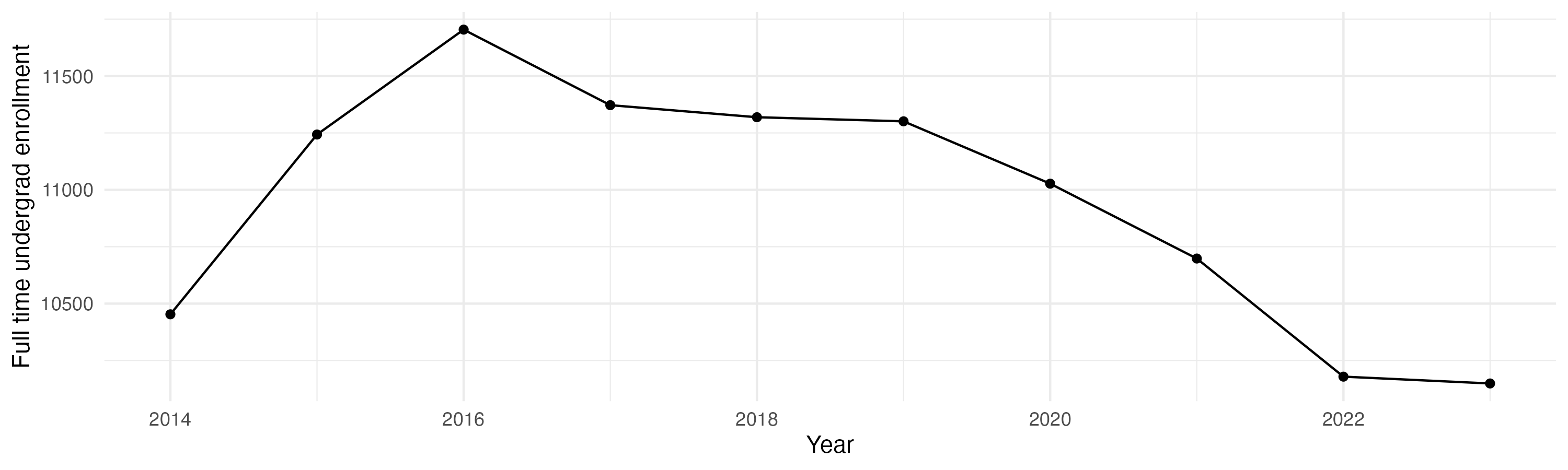 Line plot showing the the full time undergraduate enrollment over time